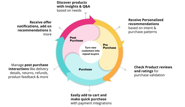 Conversational Commerce Journey