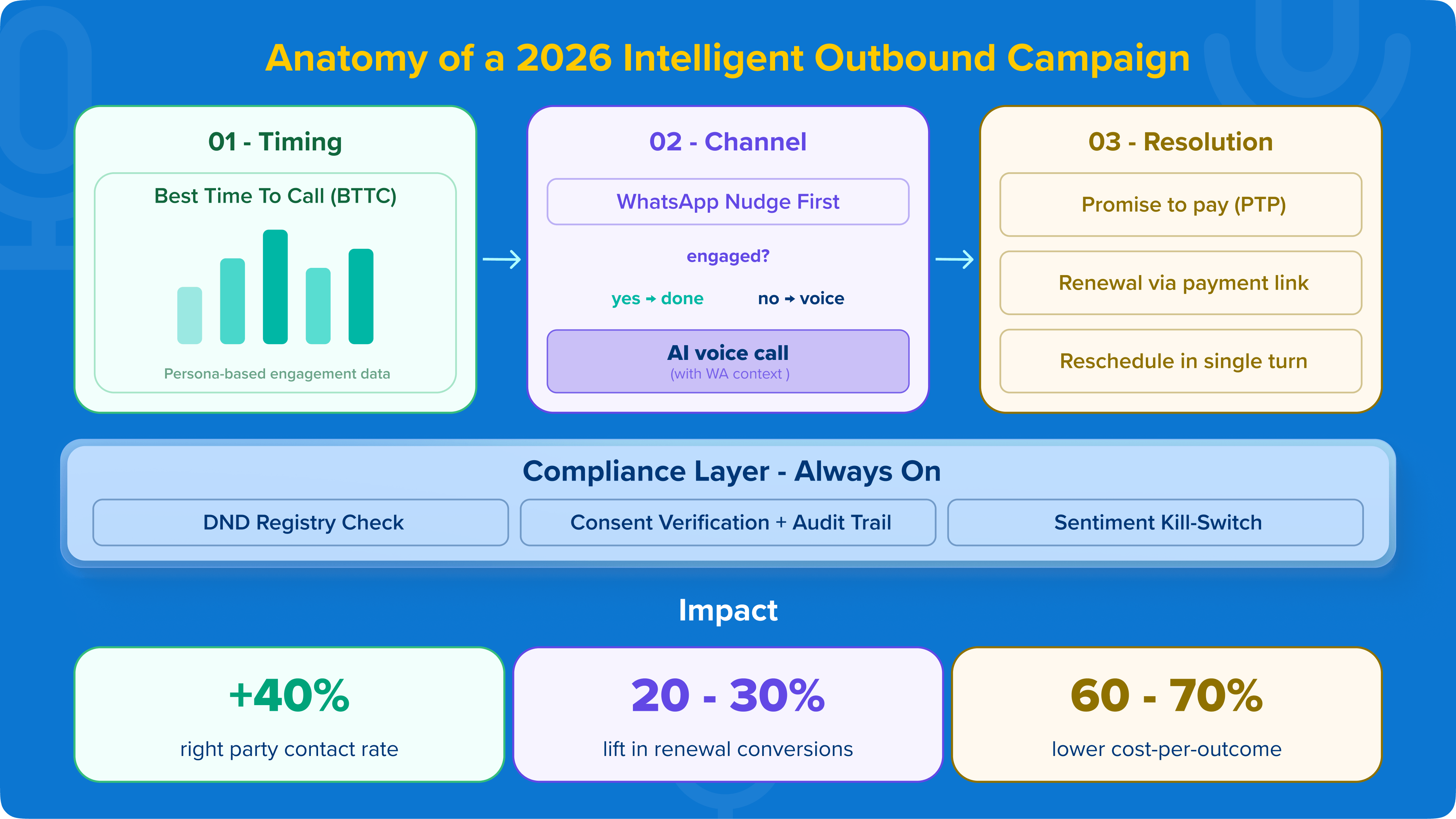 Anatomy of a 2026 Intelligent Outbound Campaign (1)