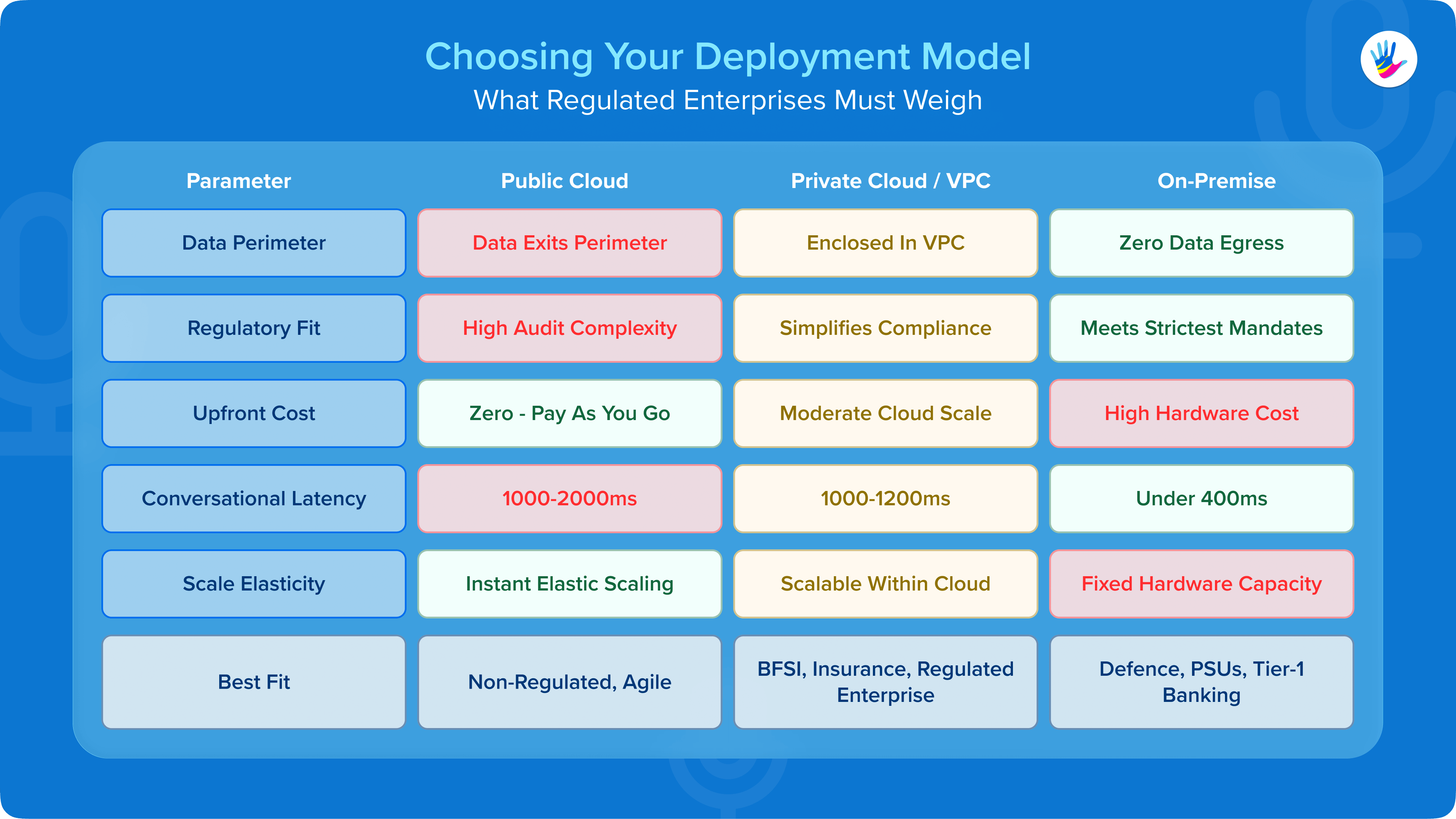 Choosing Your Deployment Model — What Regulated Enterprises Must Weigh