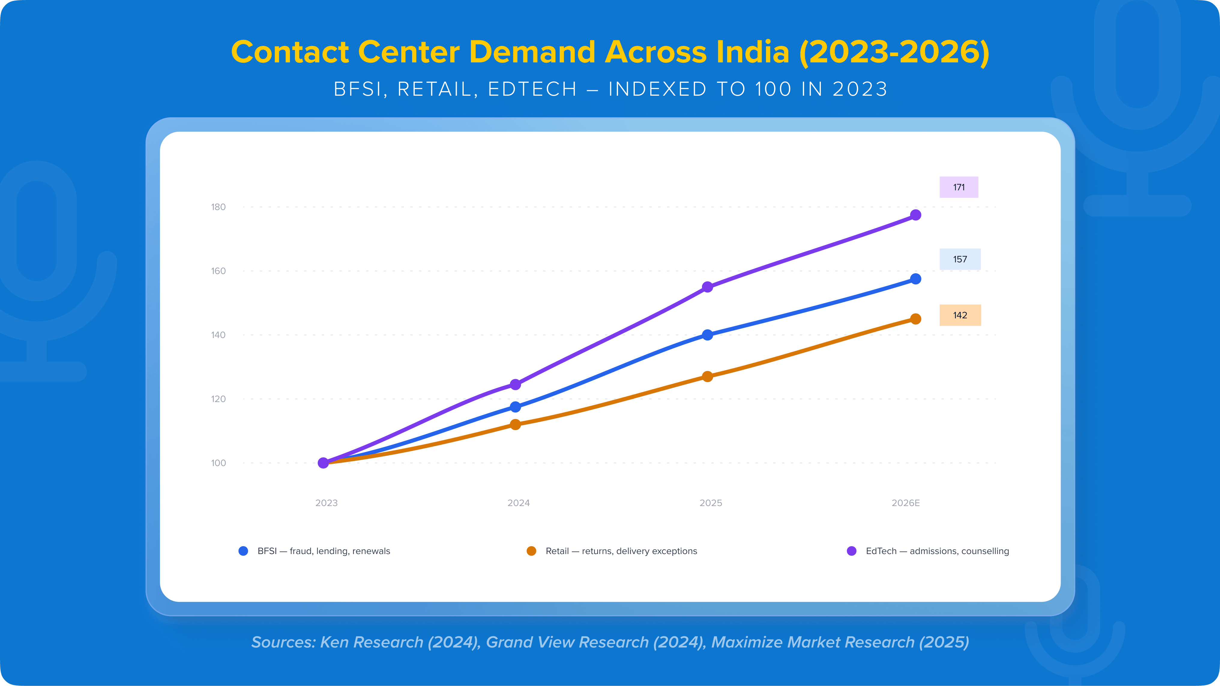 01_Contact Center Demand Across India (2023-2026)