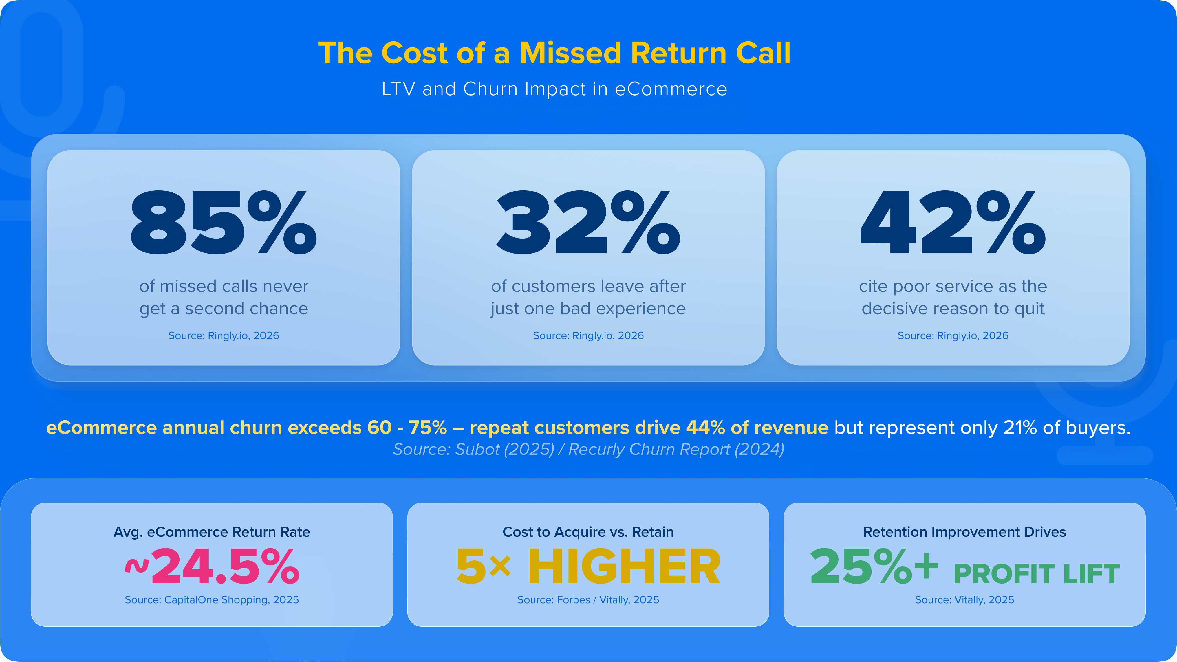 01_Cost of a Missed Return Call