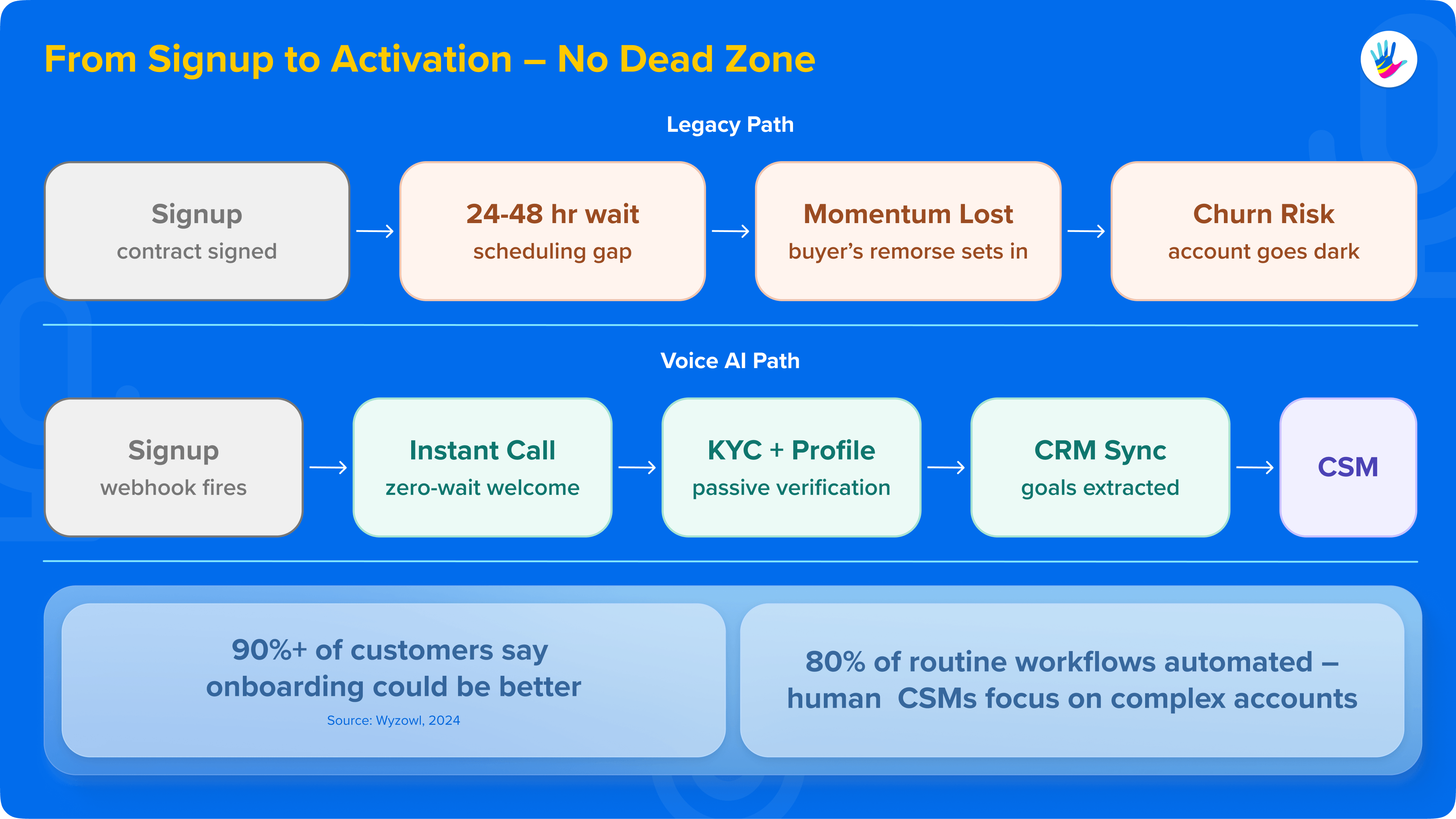 01_From Signup to Activation – No Dead Zone