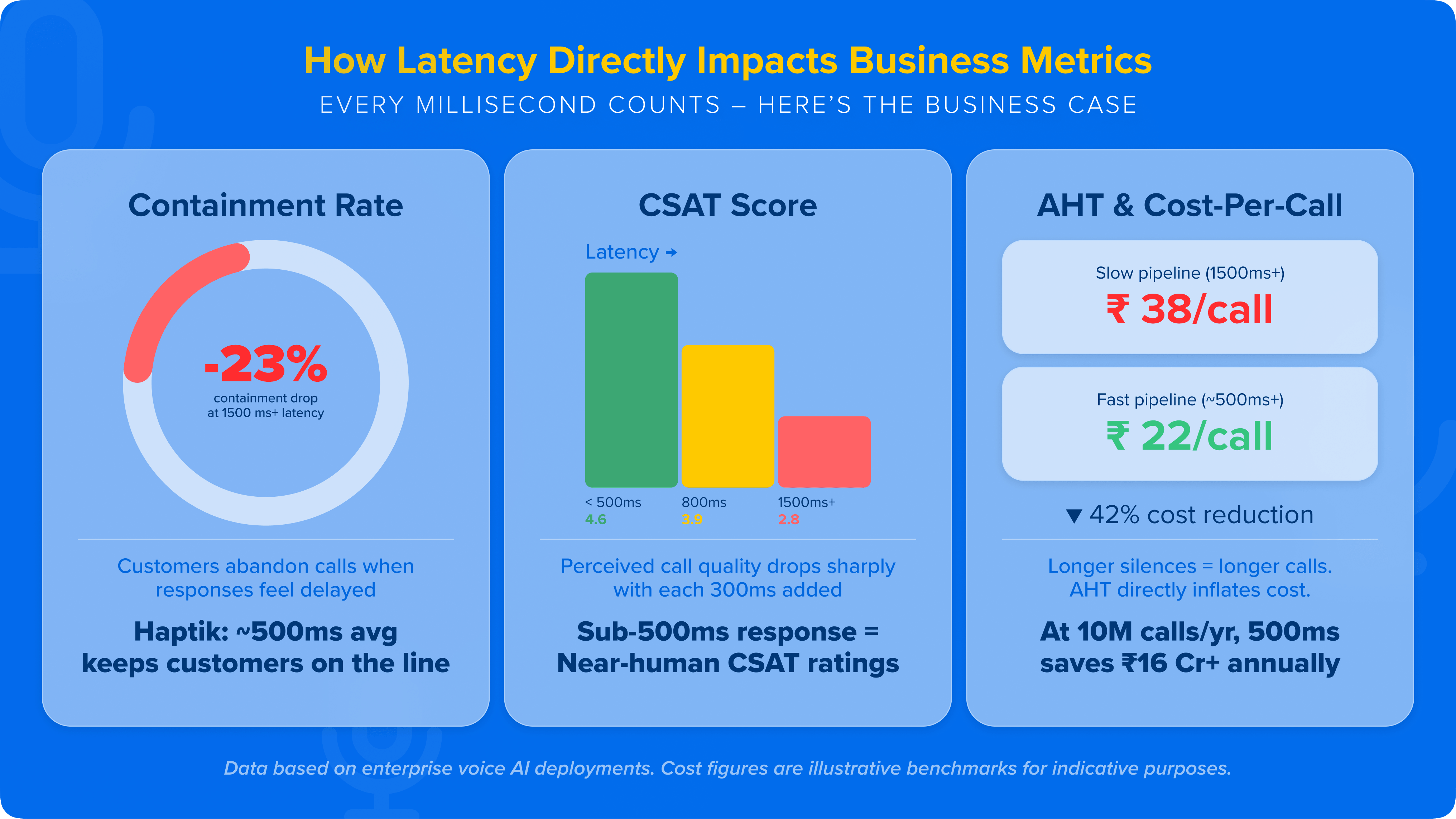 How Latency Impacts Containment Rate, CSAT, and Cost-Per-Call