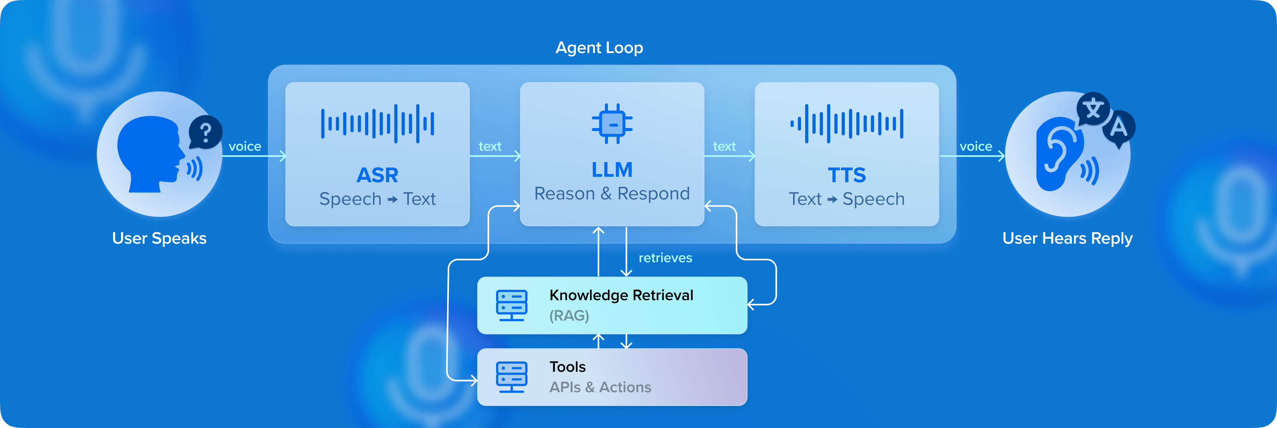 01_How Voice AI Agents Work Under the Hood