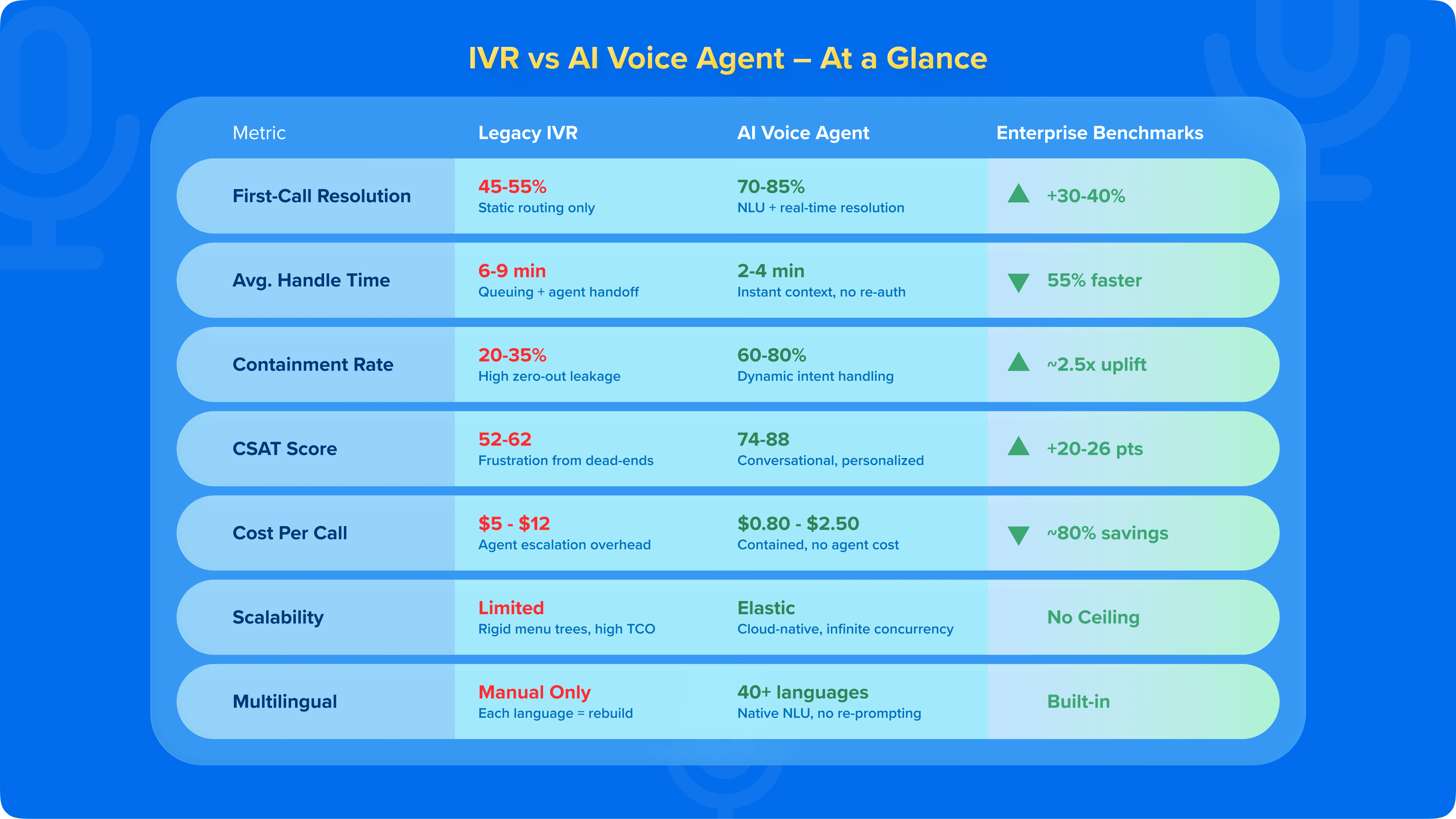 IVR vs AI Voice Agent – At a Glance