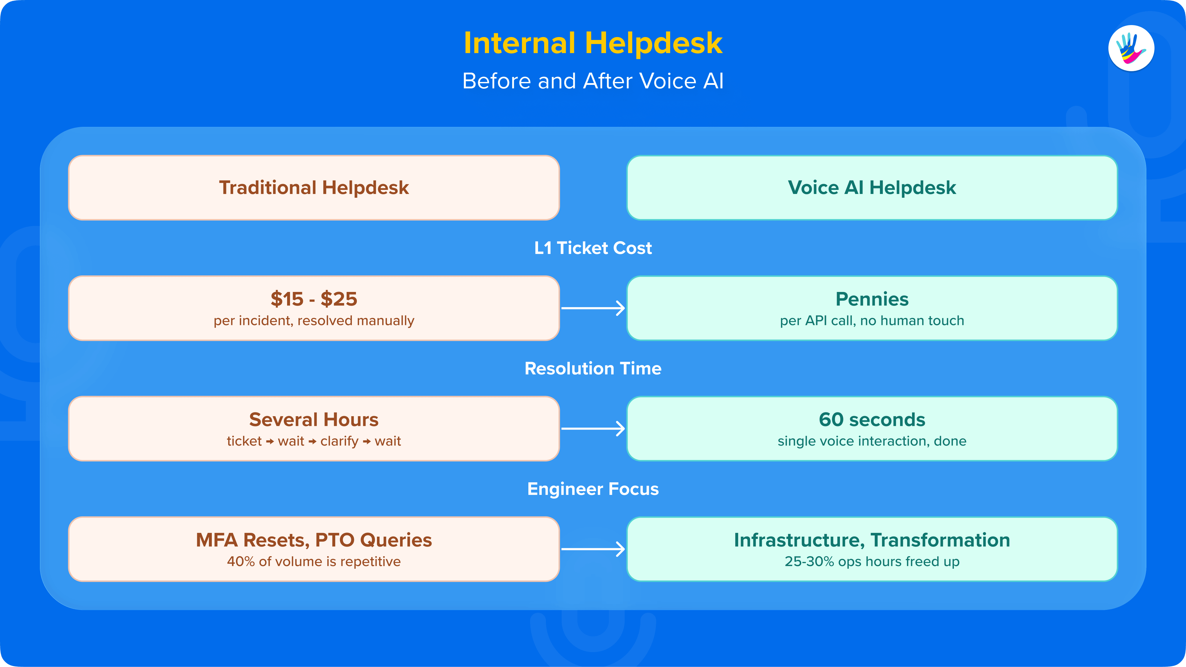 Internal Helpdesk-Before and After Voice AI