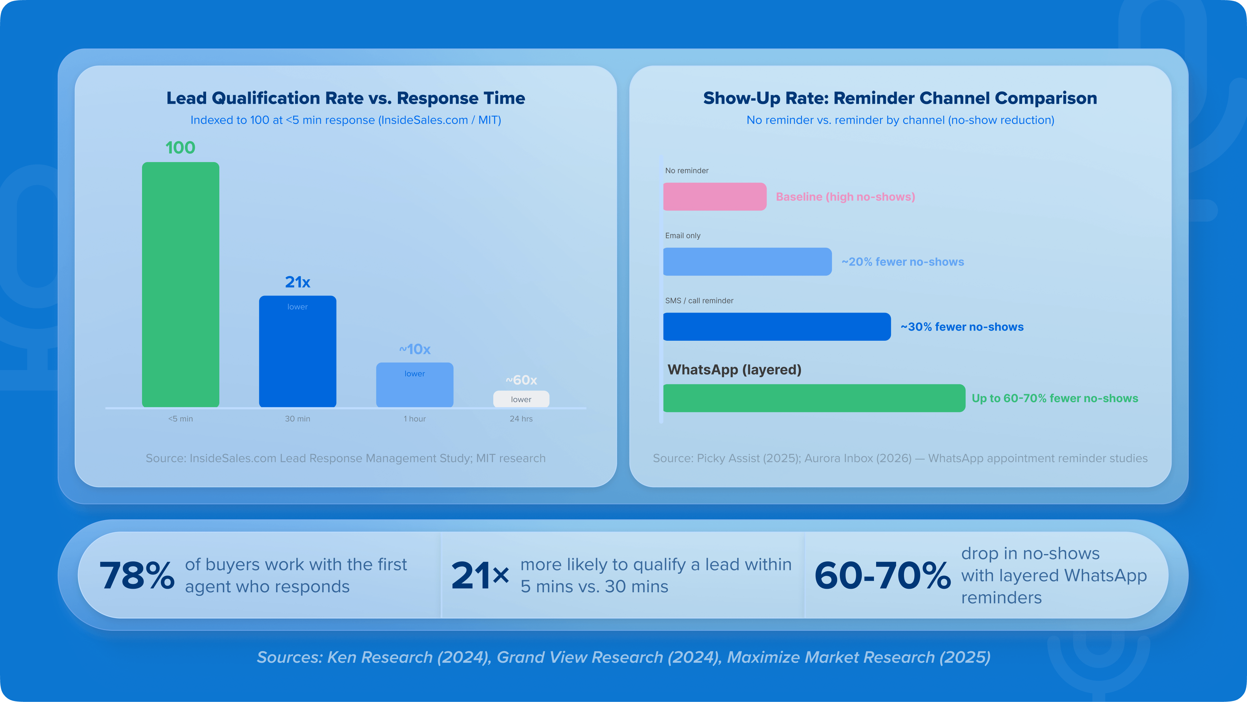 Lead Qualification Rate vs. Response Time _  Show-Up Rate_ Reminder Channel Comparison