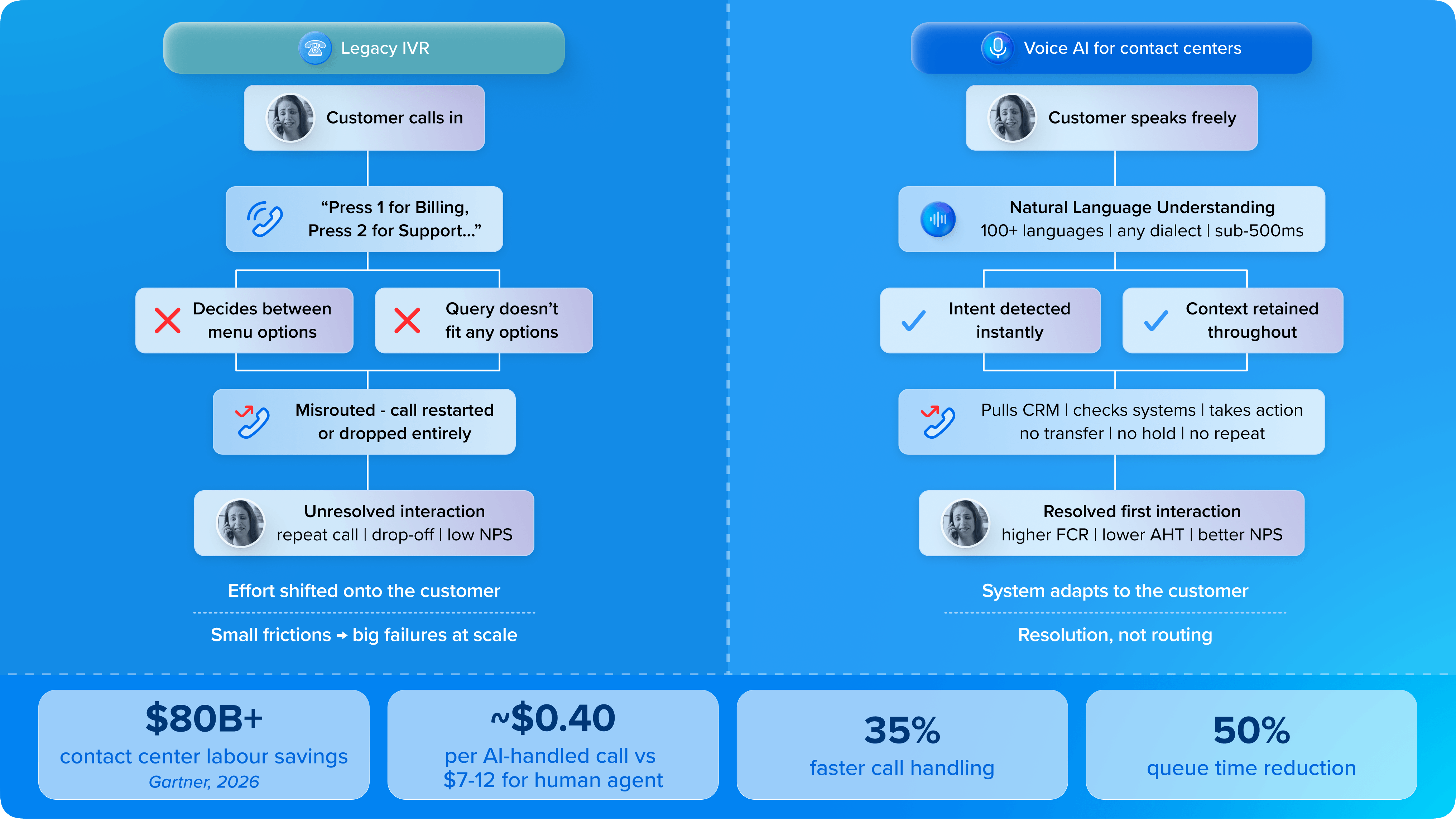 Legacy IVR vs Voice AI