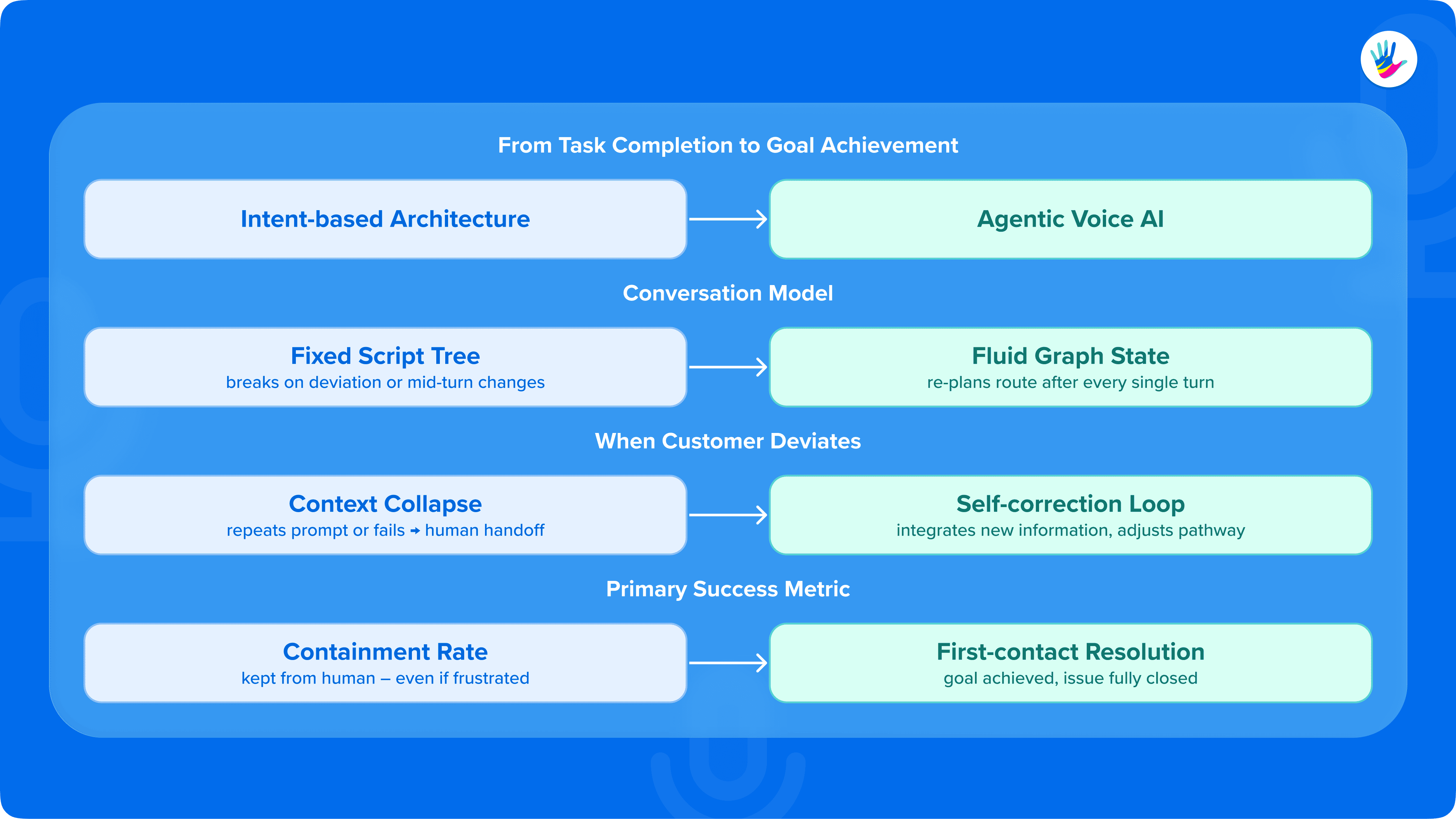 Moving From Task Completion To Goal Achievement