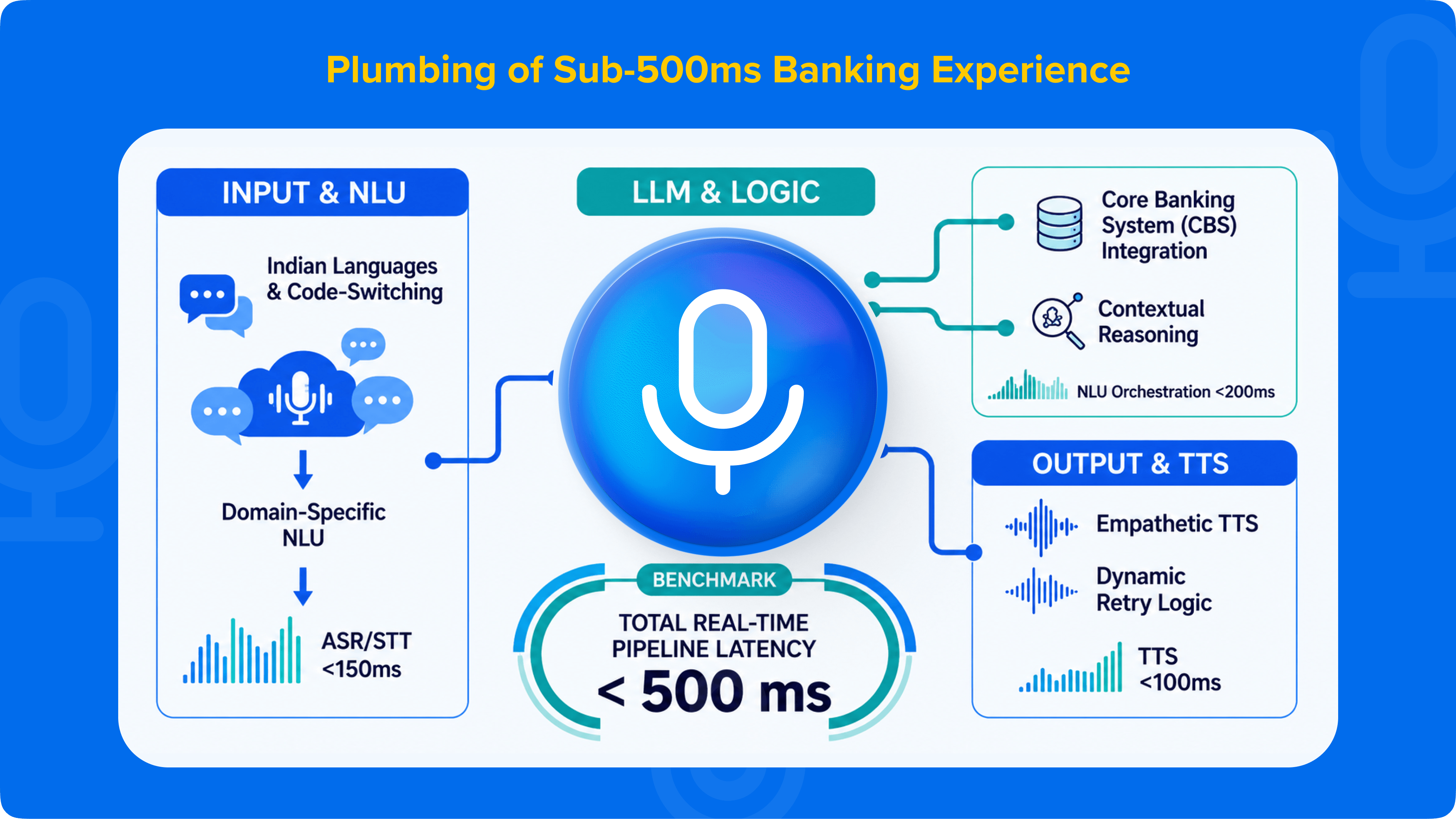 Plumbing of Sub-500ms Banking Experience