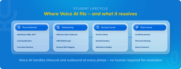 Where voice AI for education fits in student lifecycle