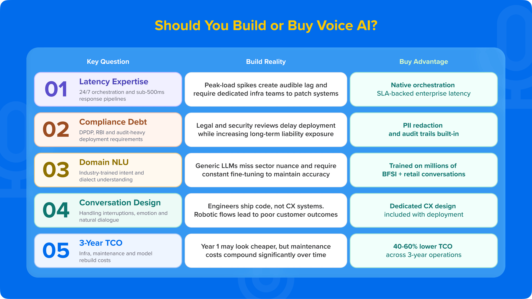 The Build vs Buy Voice AI Checklist: A 2026 Guide for Enterprises