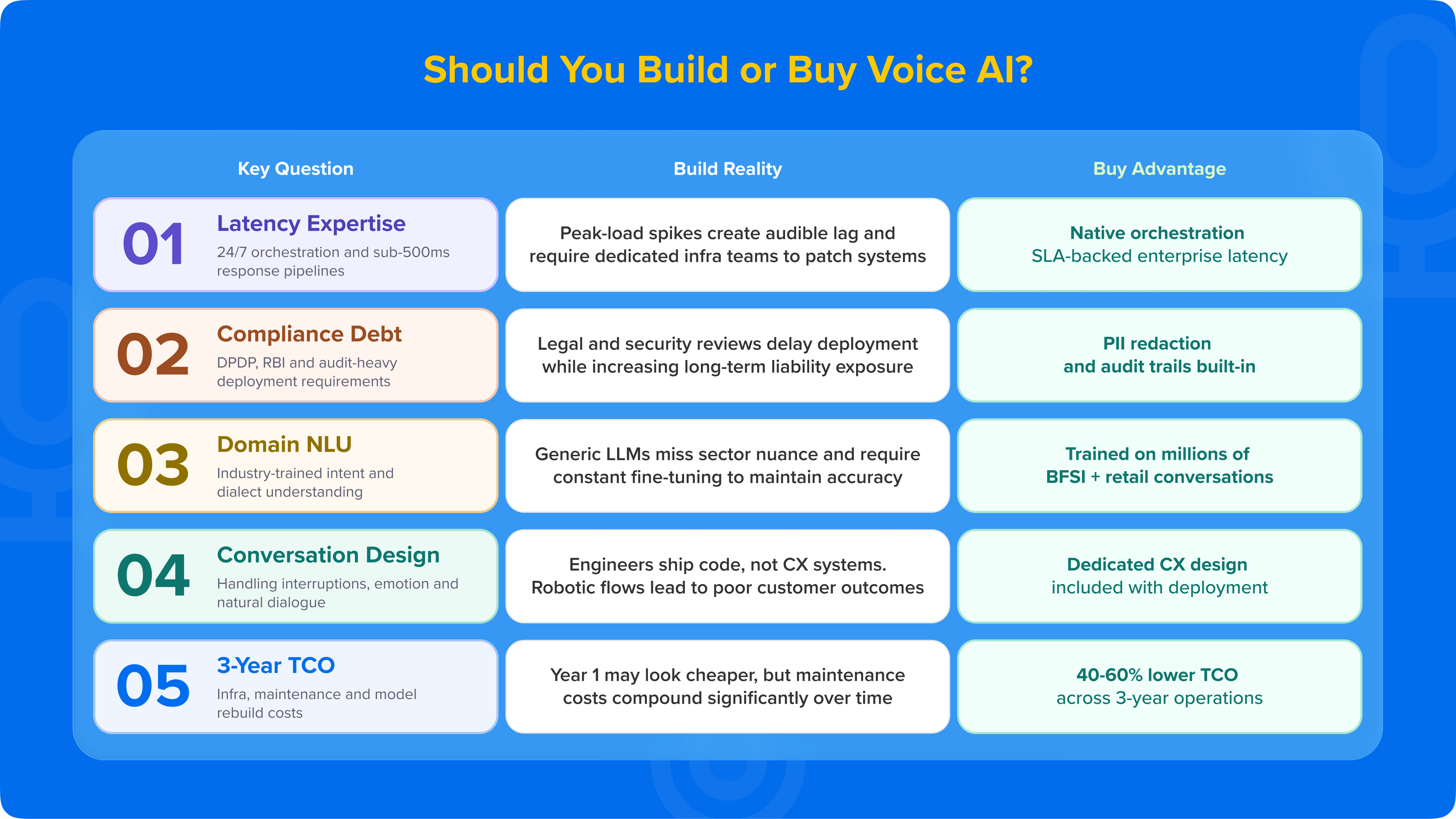Voice AI Build vs Buy for Enterprise