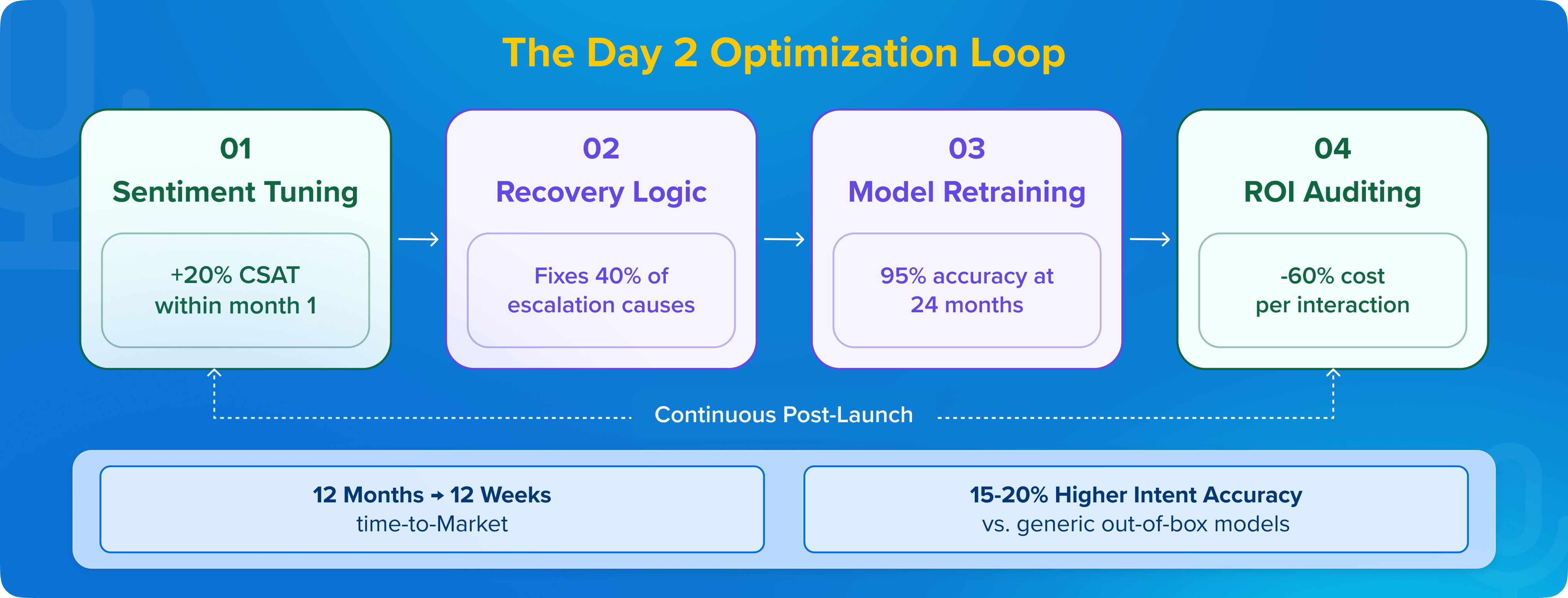 The Day 2 Optimization Loop for voice AI deployment