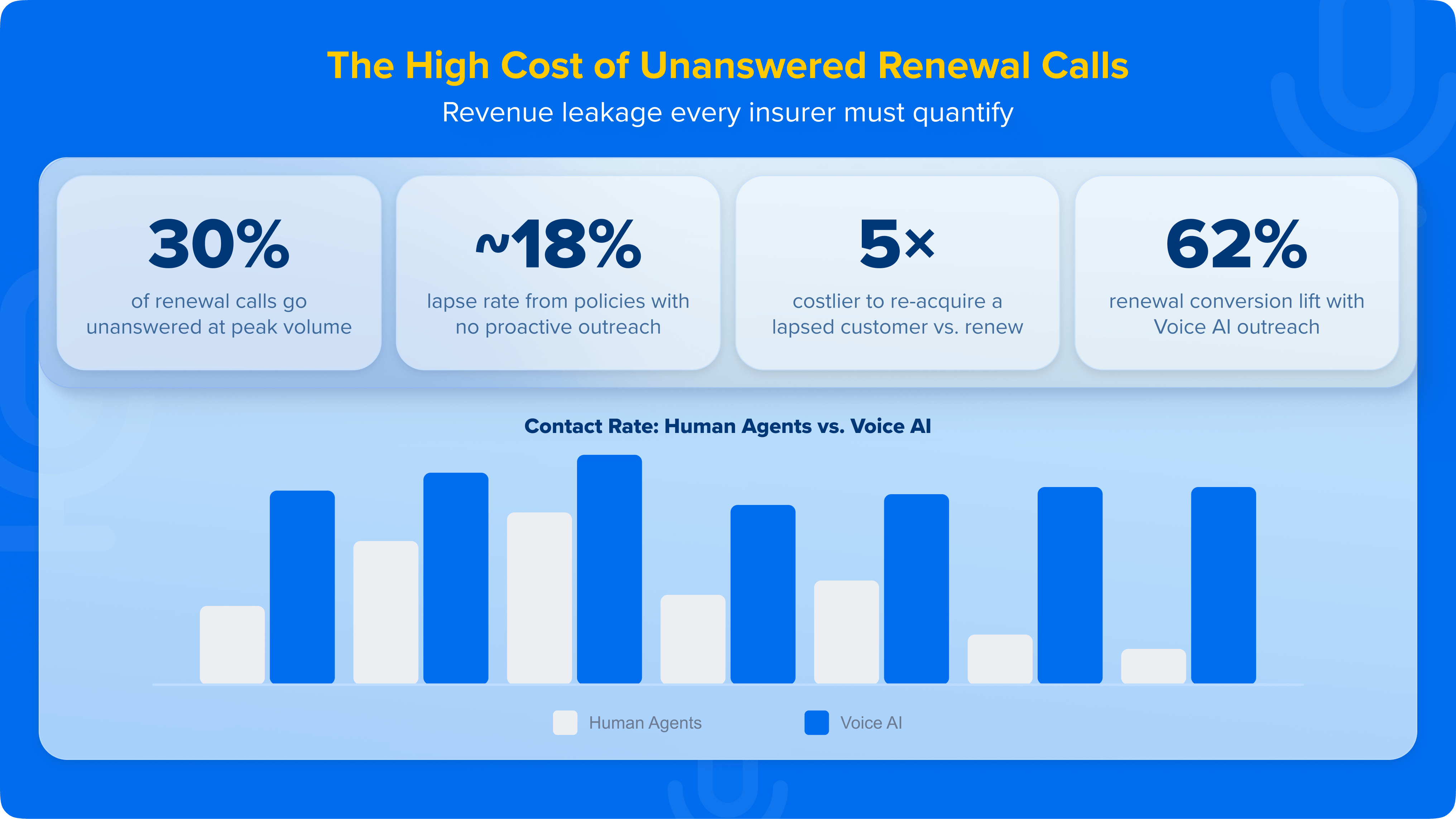 The High Cost of Unanswered Renewal Calls