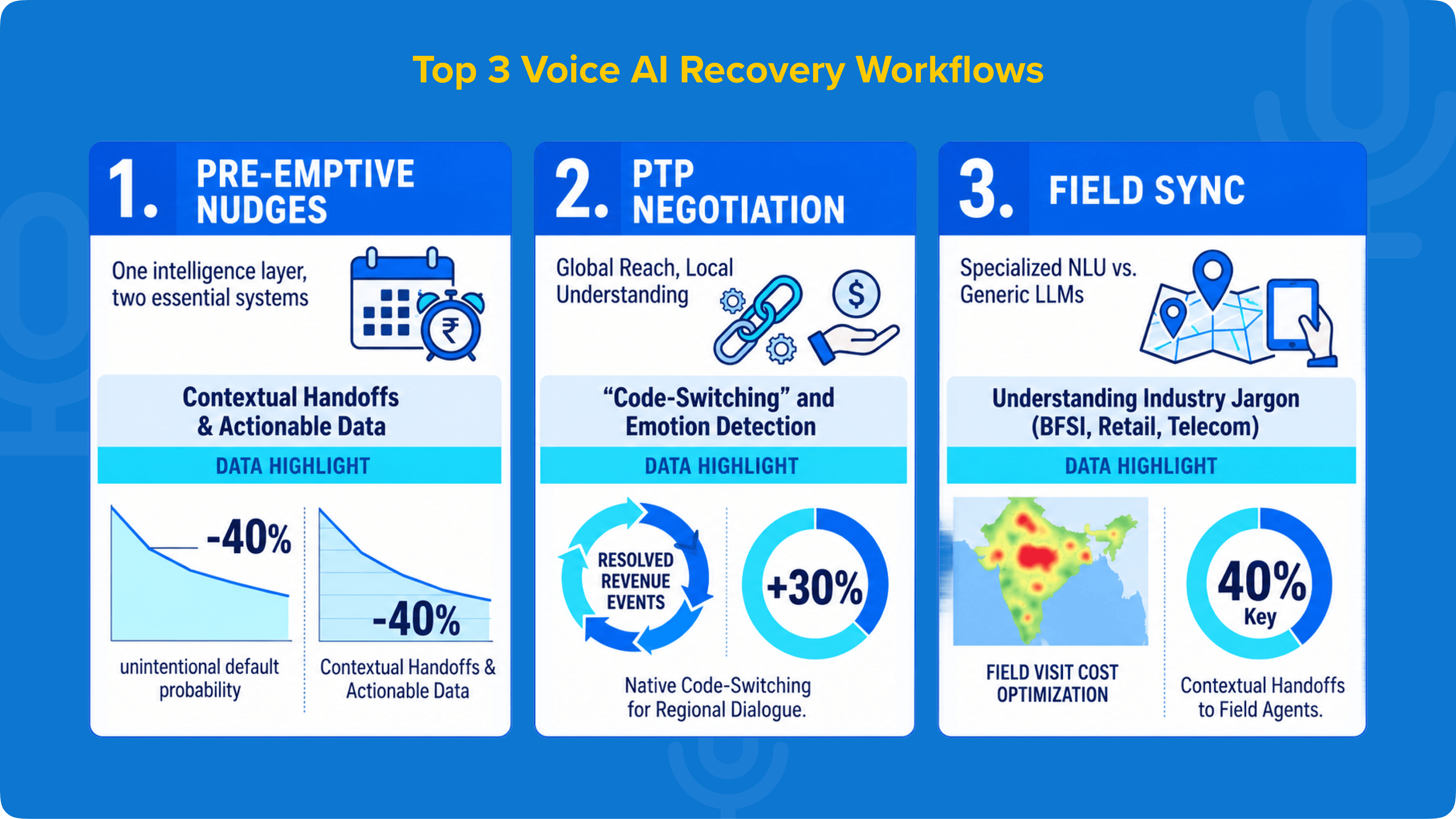 Top 3 Voice AI Recovery Workflows