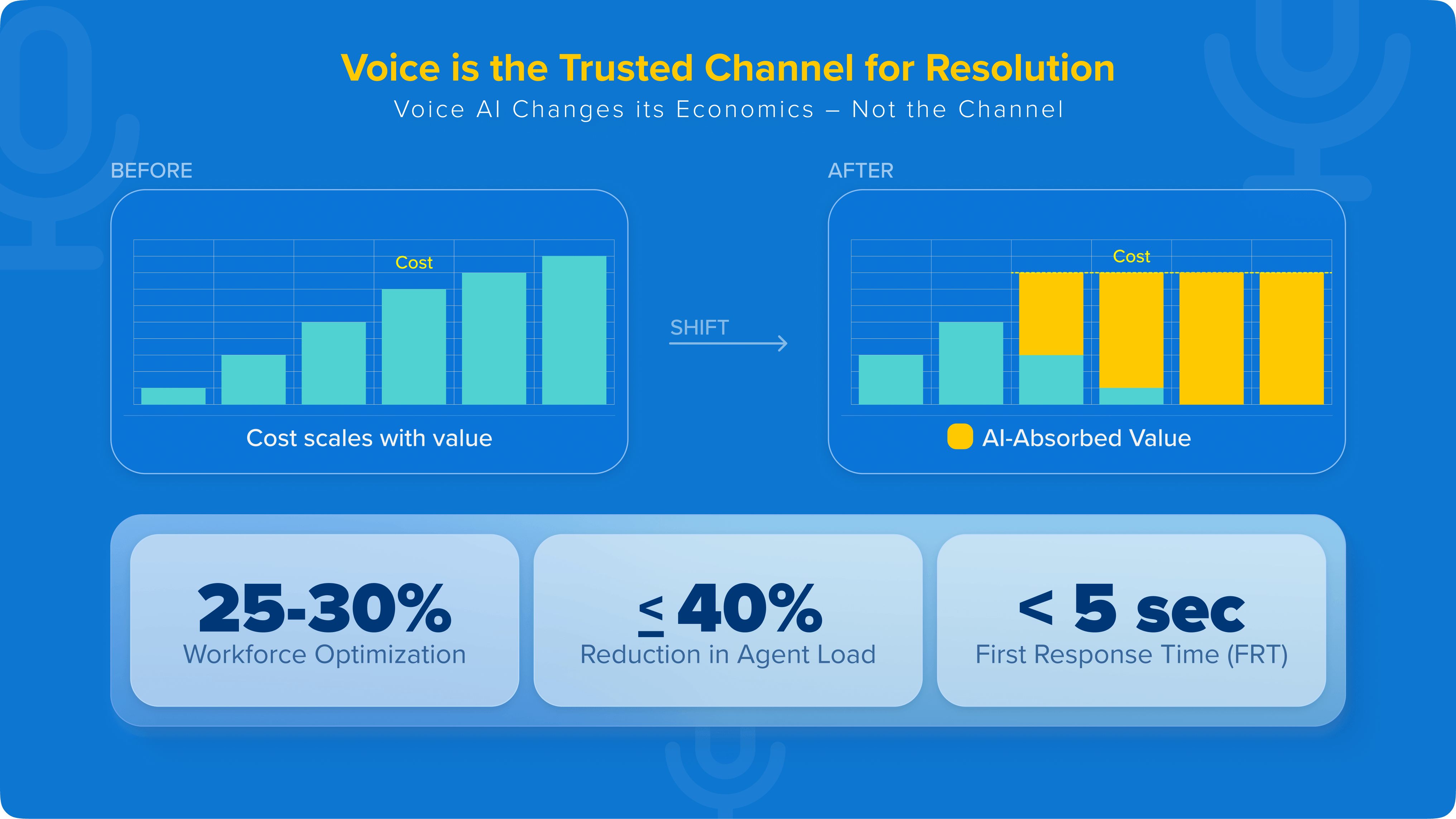Voice AI benefits for customer support