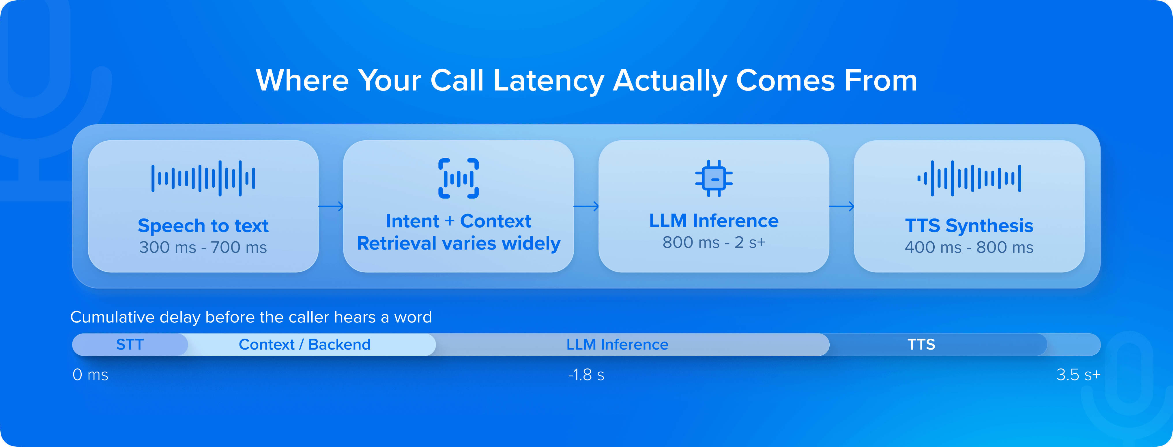 Where Your Call Latency Actually Comes From