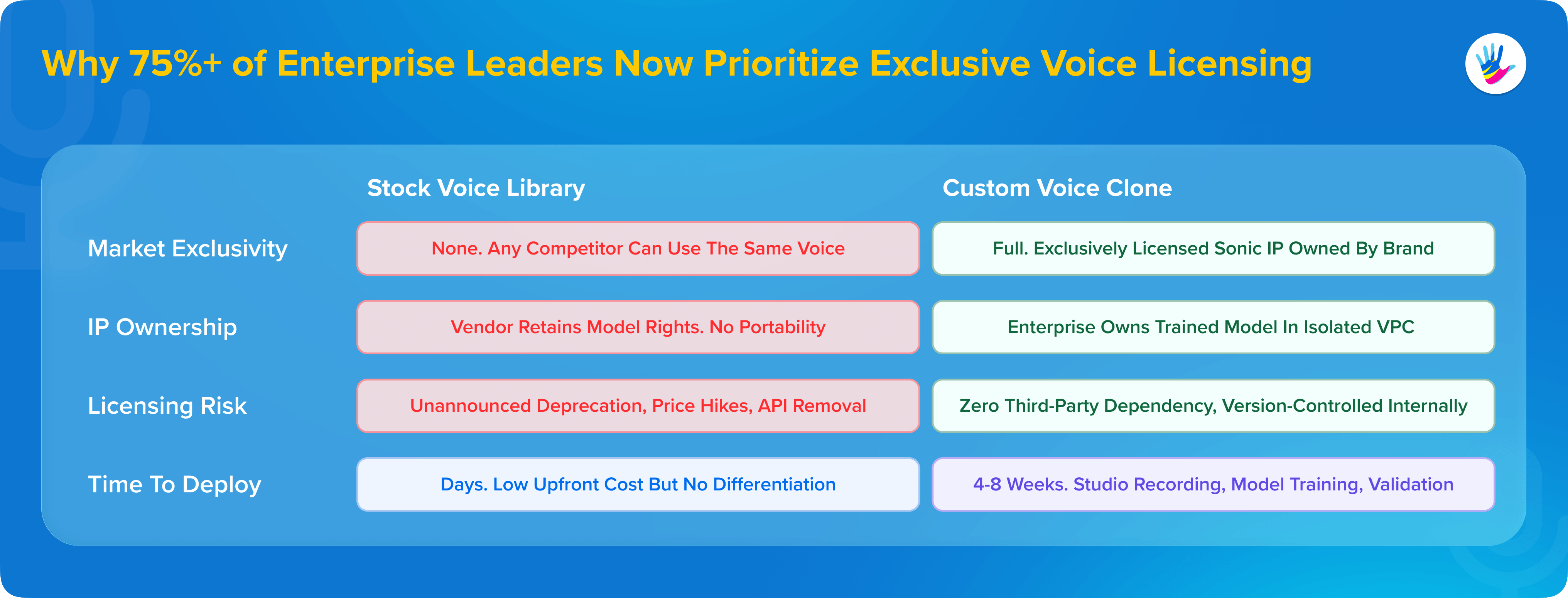 Why 75%+ of Enterprise Leaders Now Prioritize Exclusive Voice Licensing