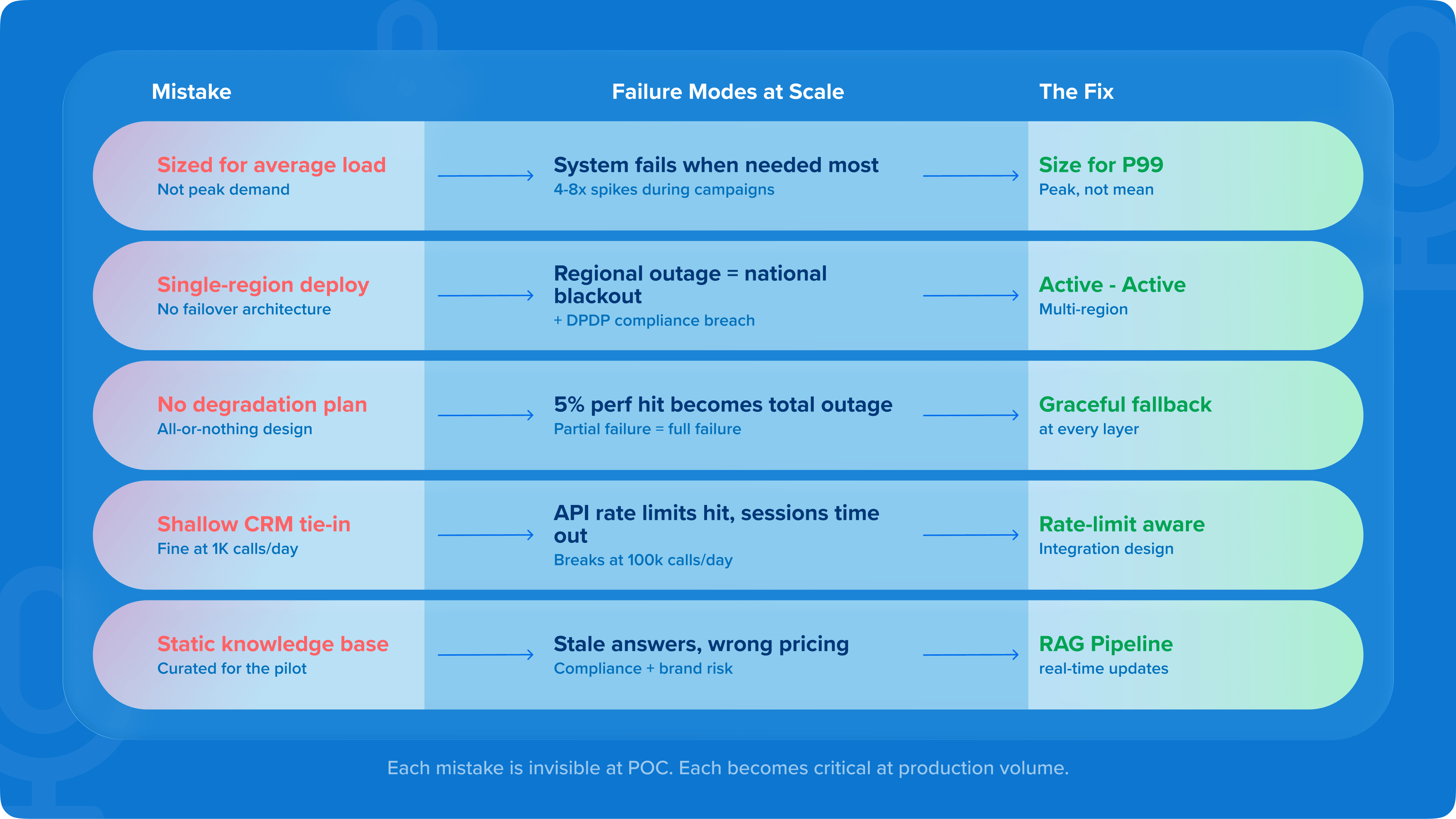 Architectural mistakes enterprises make in deploying voice AI agents
