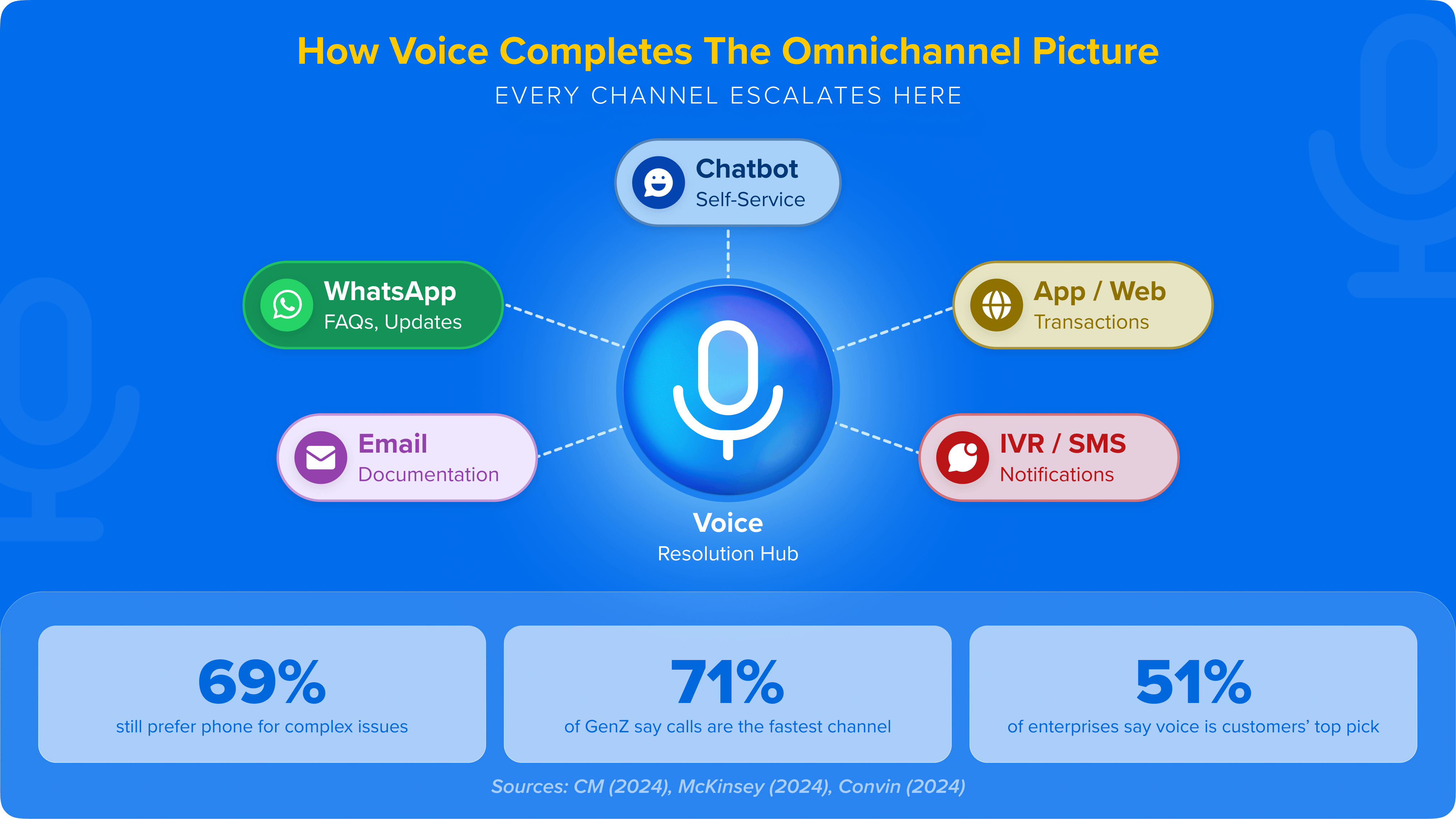 02_How Voice Completes The Omnichannel Picture