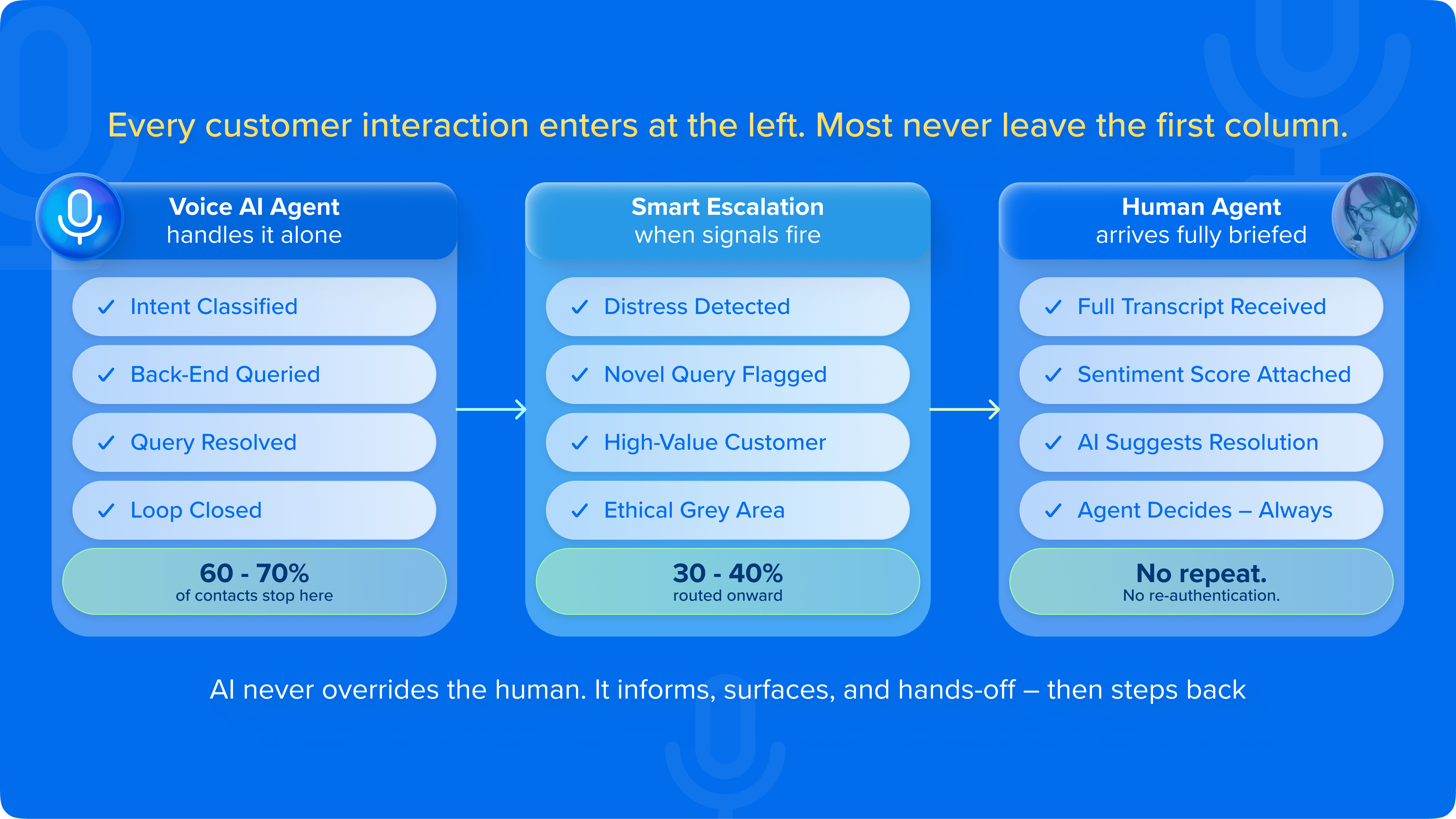 Human-AI Collaboration Framework