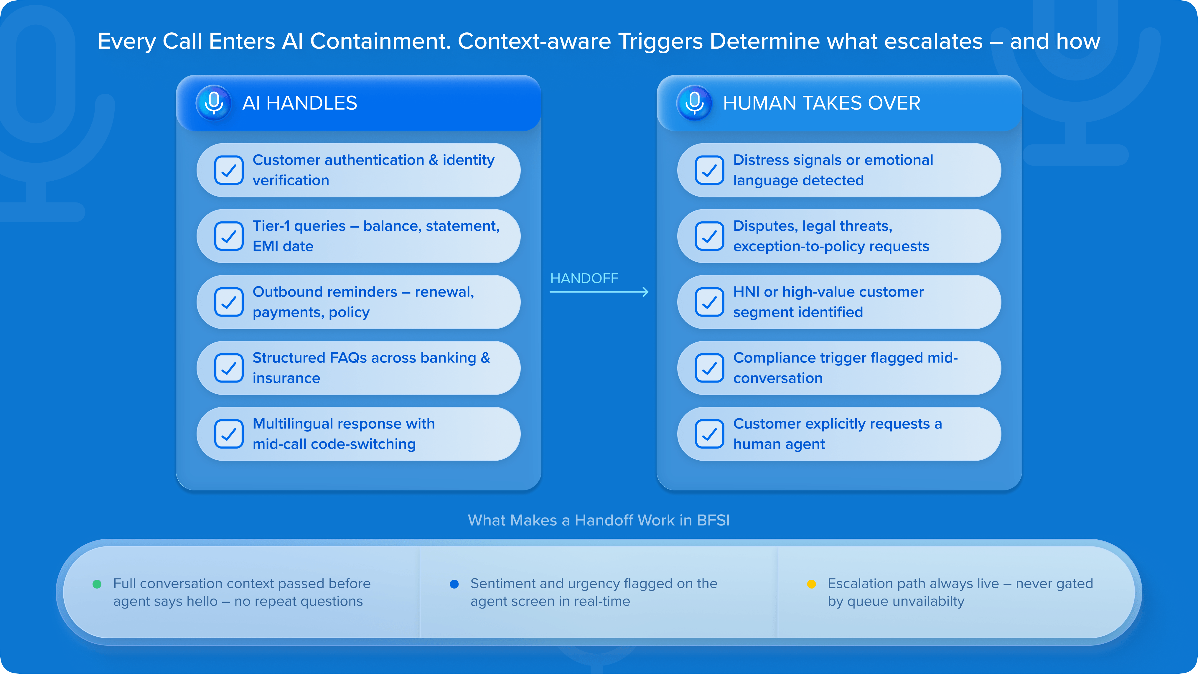 Human-AI collaboration model in BFSI