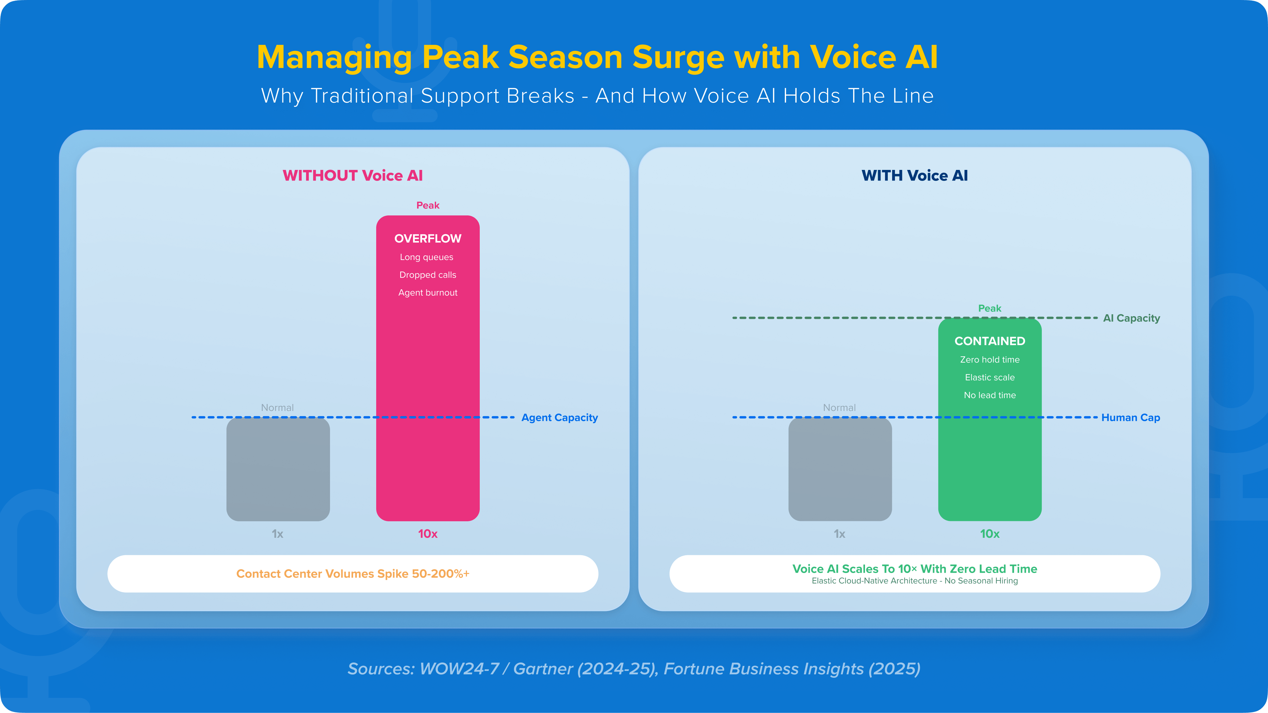 Managing Peak Season Surge with Voice AI