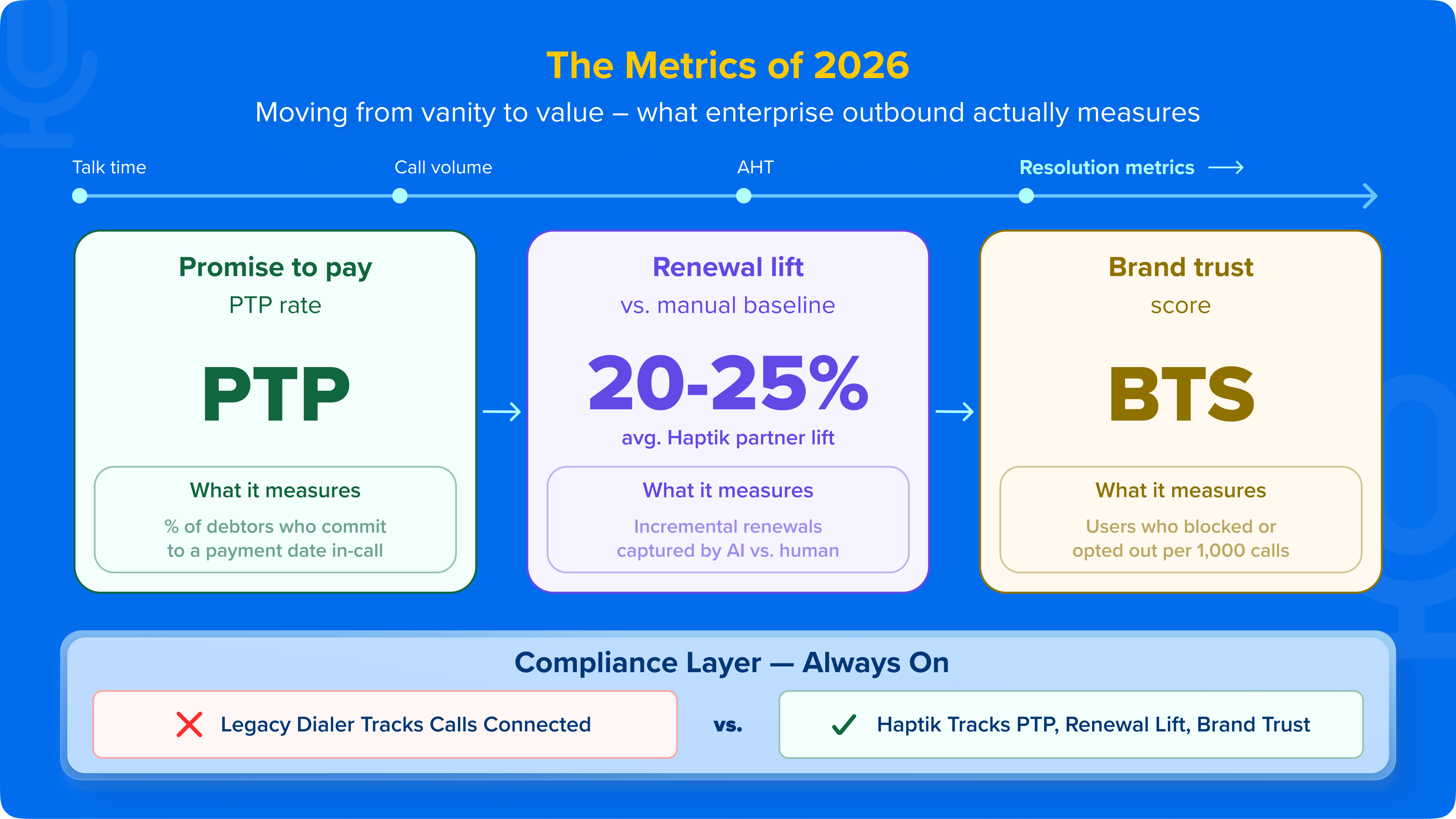 Metrics to track with Outbound Voice AI