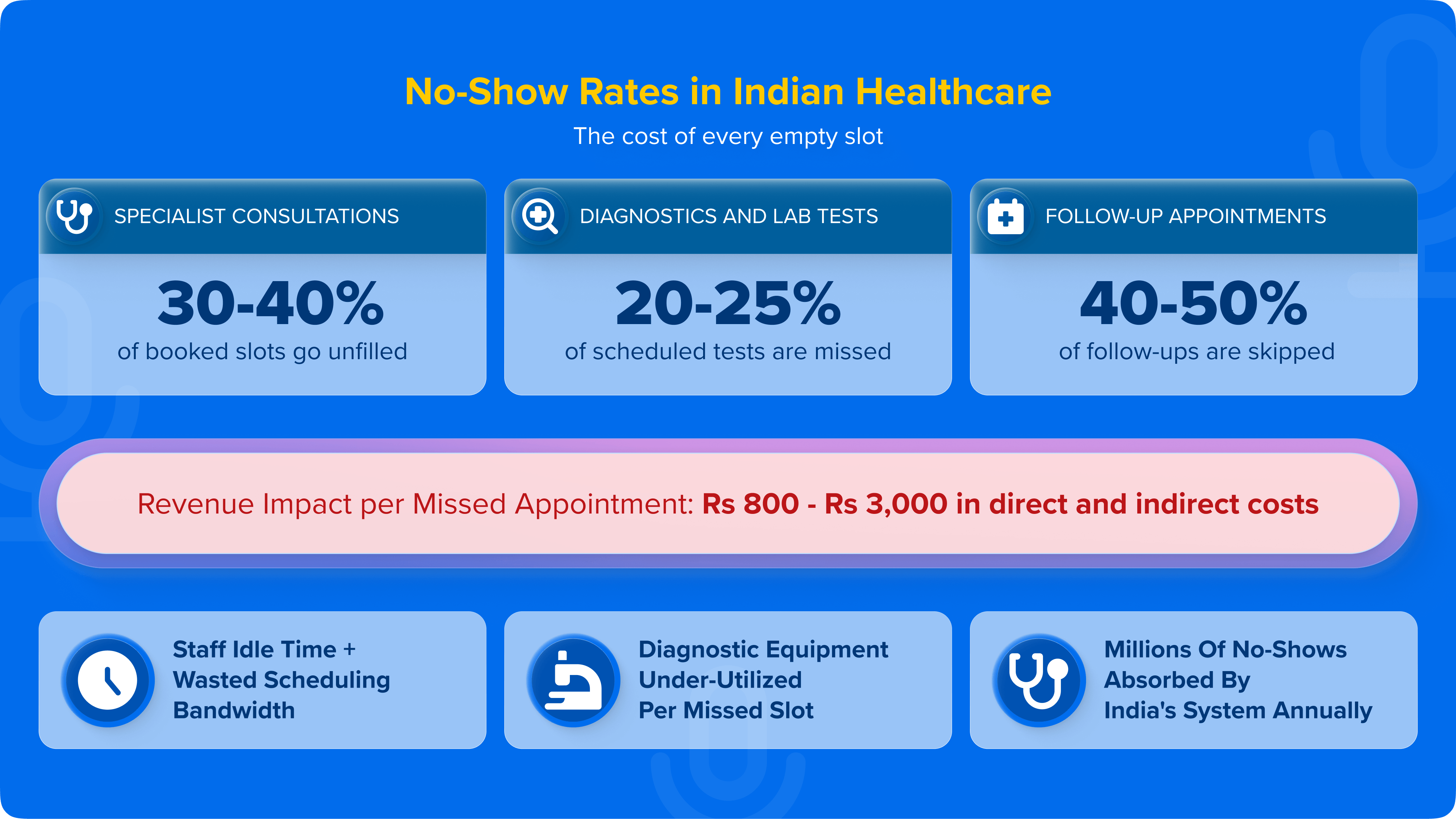 02_No-Show Rates in Indian Healthcare