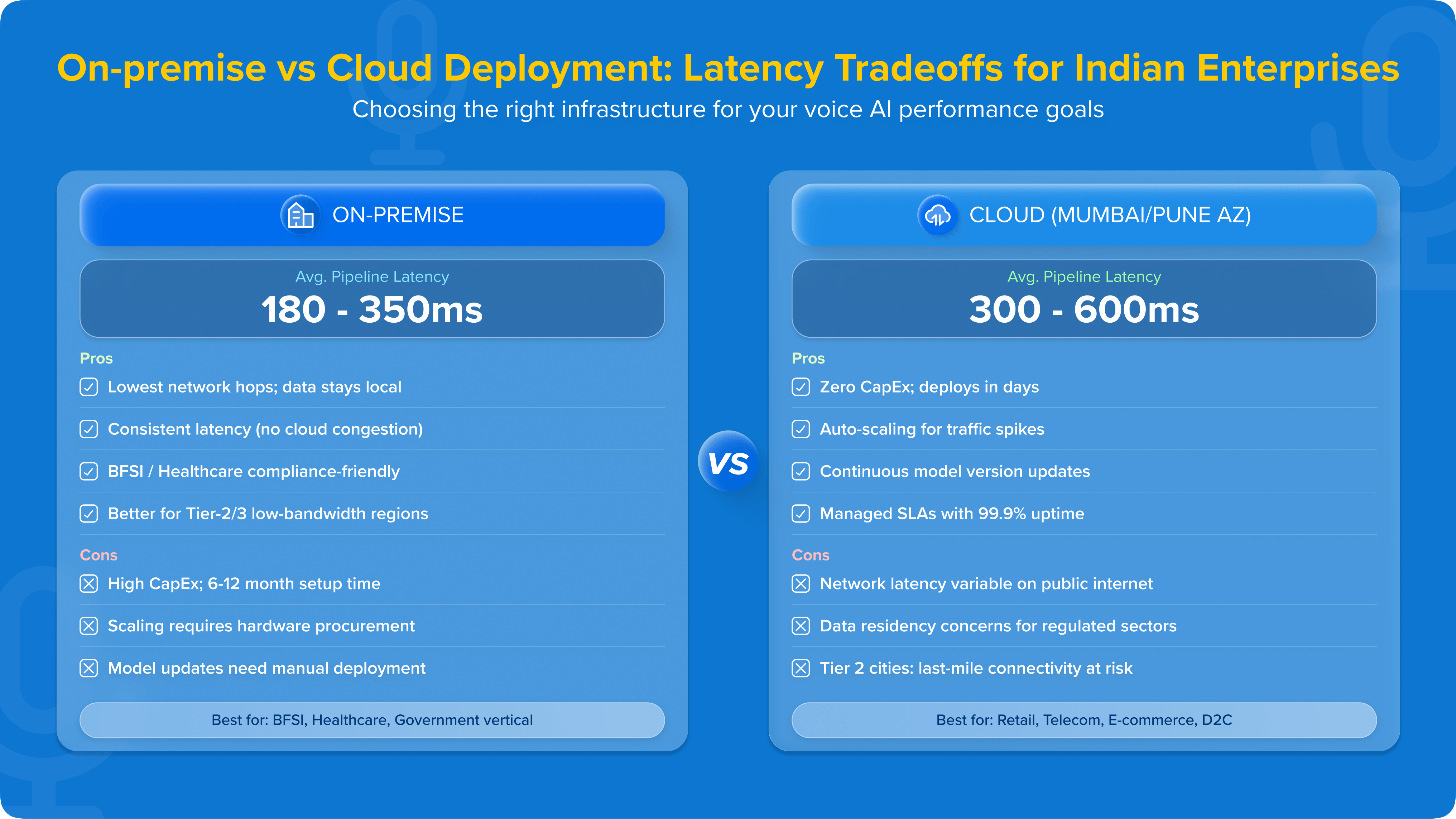 On-premise vs cloud deployment impact on enterprise voice AI latency