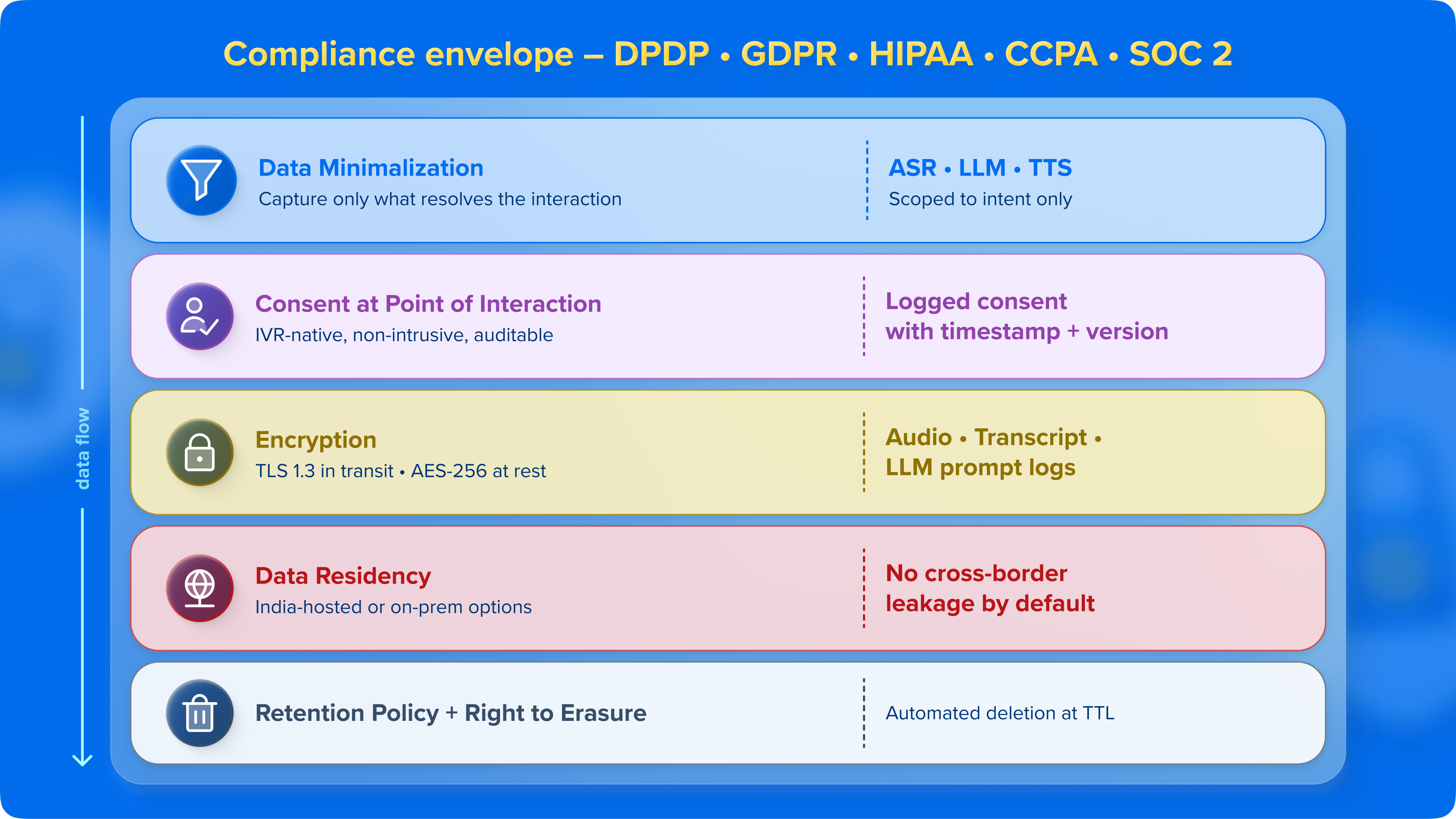 02_Privacy Architecture of a Compliant Voice AI System