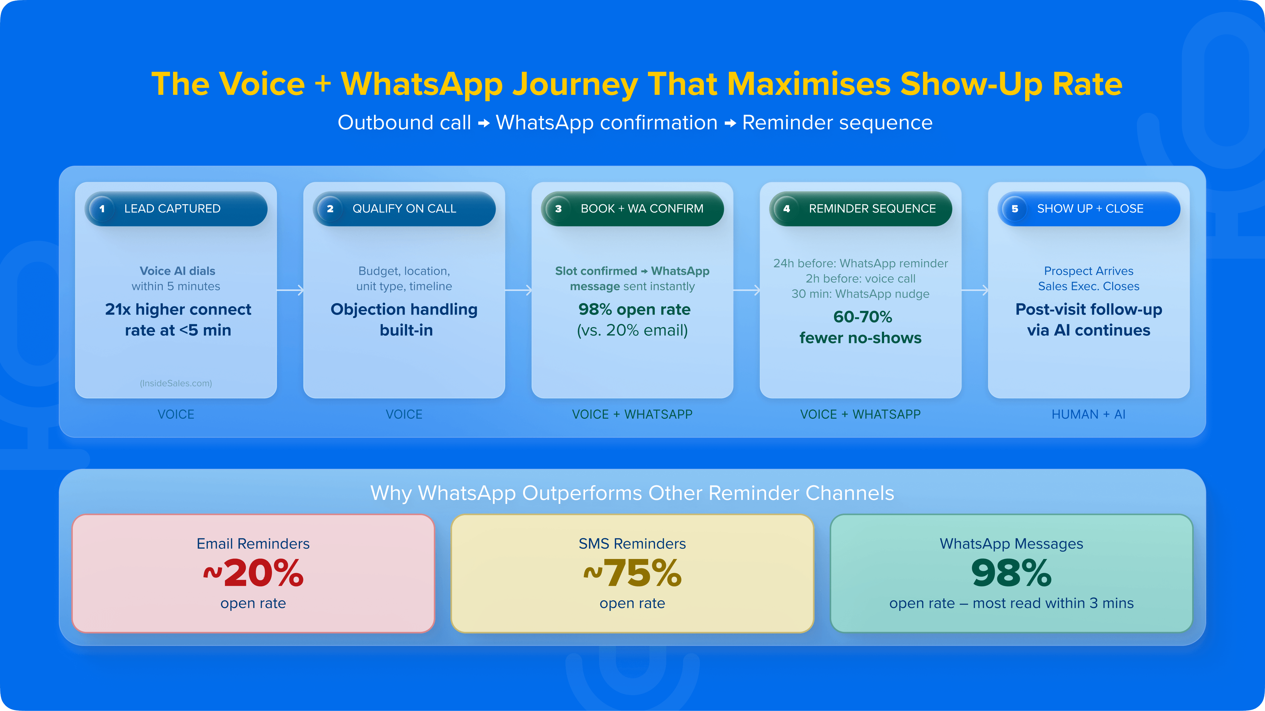 Voice + WhatsApp Journey to Maximize Show-Up Rate