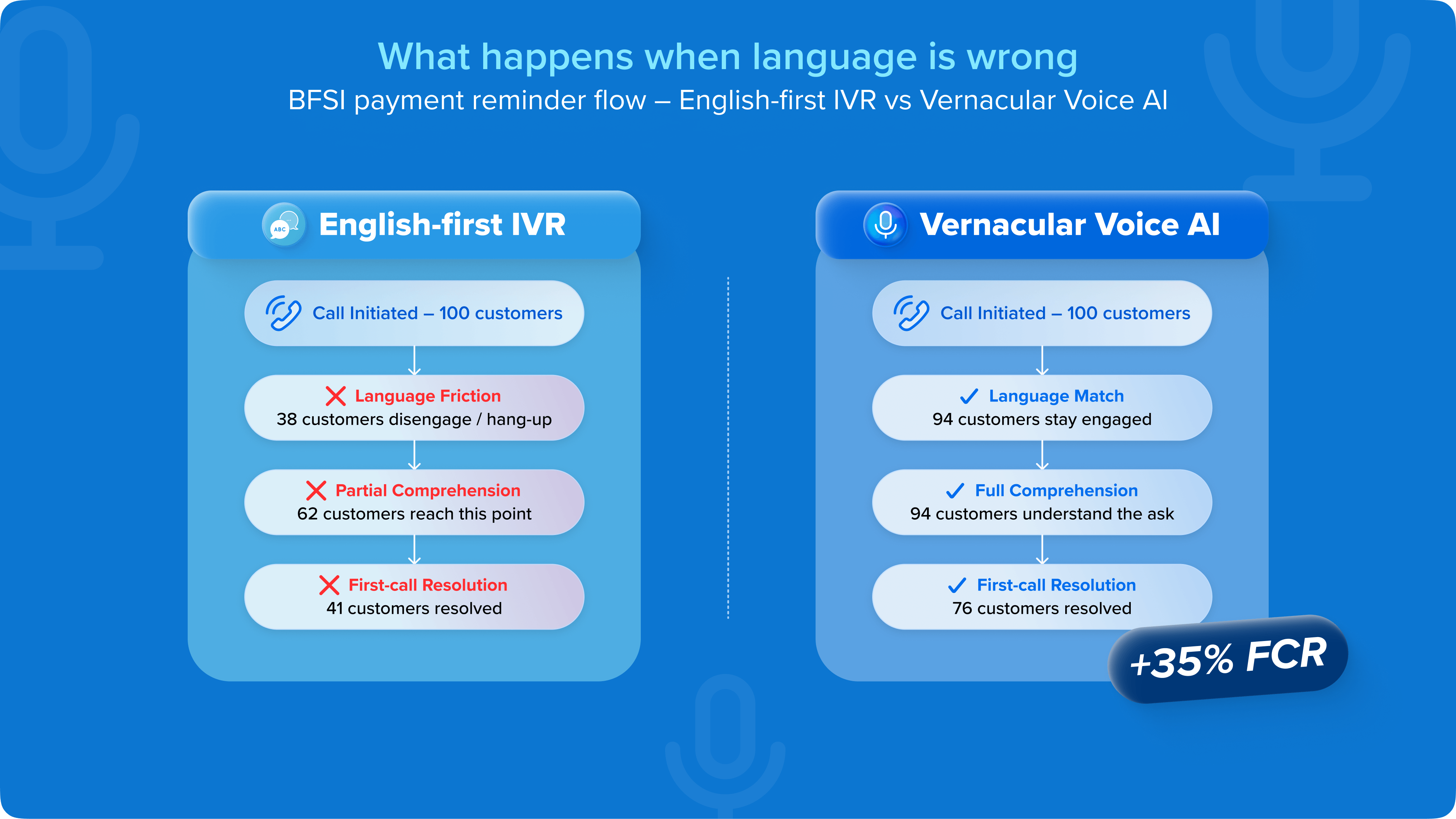 What happens when language is wrong
