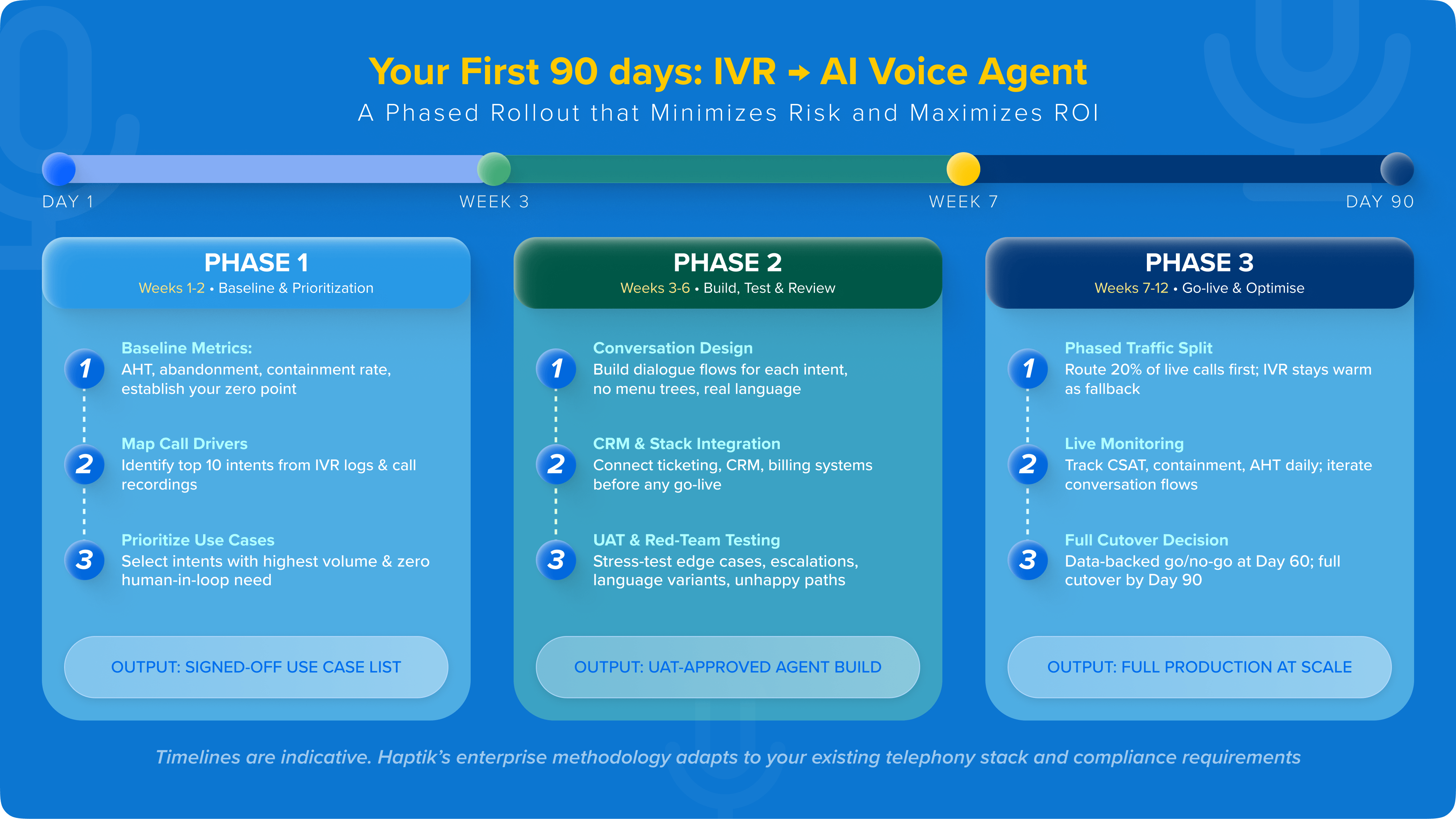 First 90 days of IVR to AI voice agent