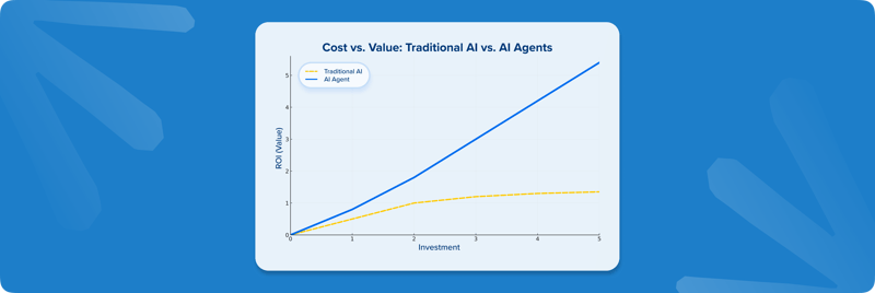 Cost vs Value of AI agents