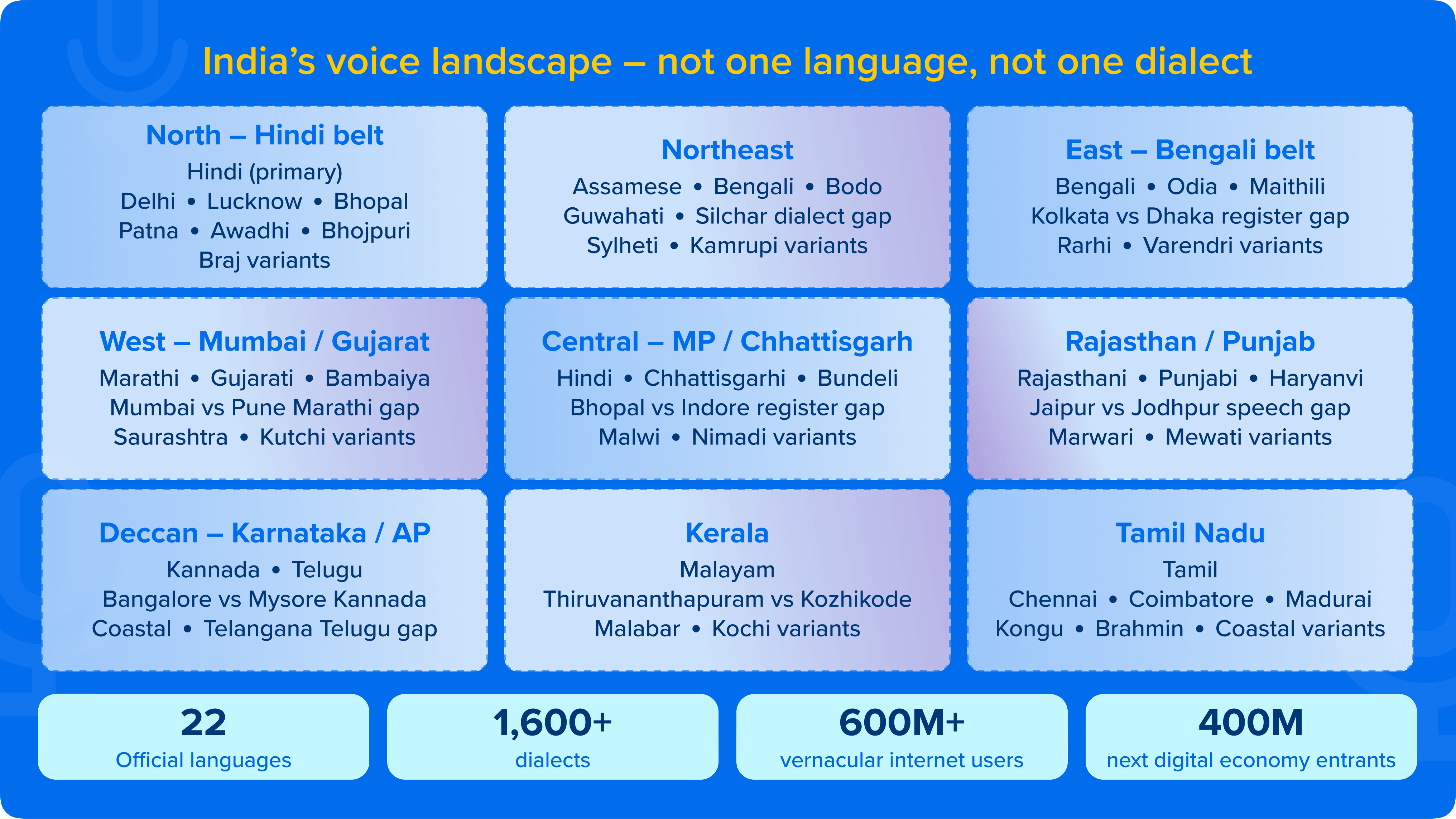 India’s voice landscape