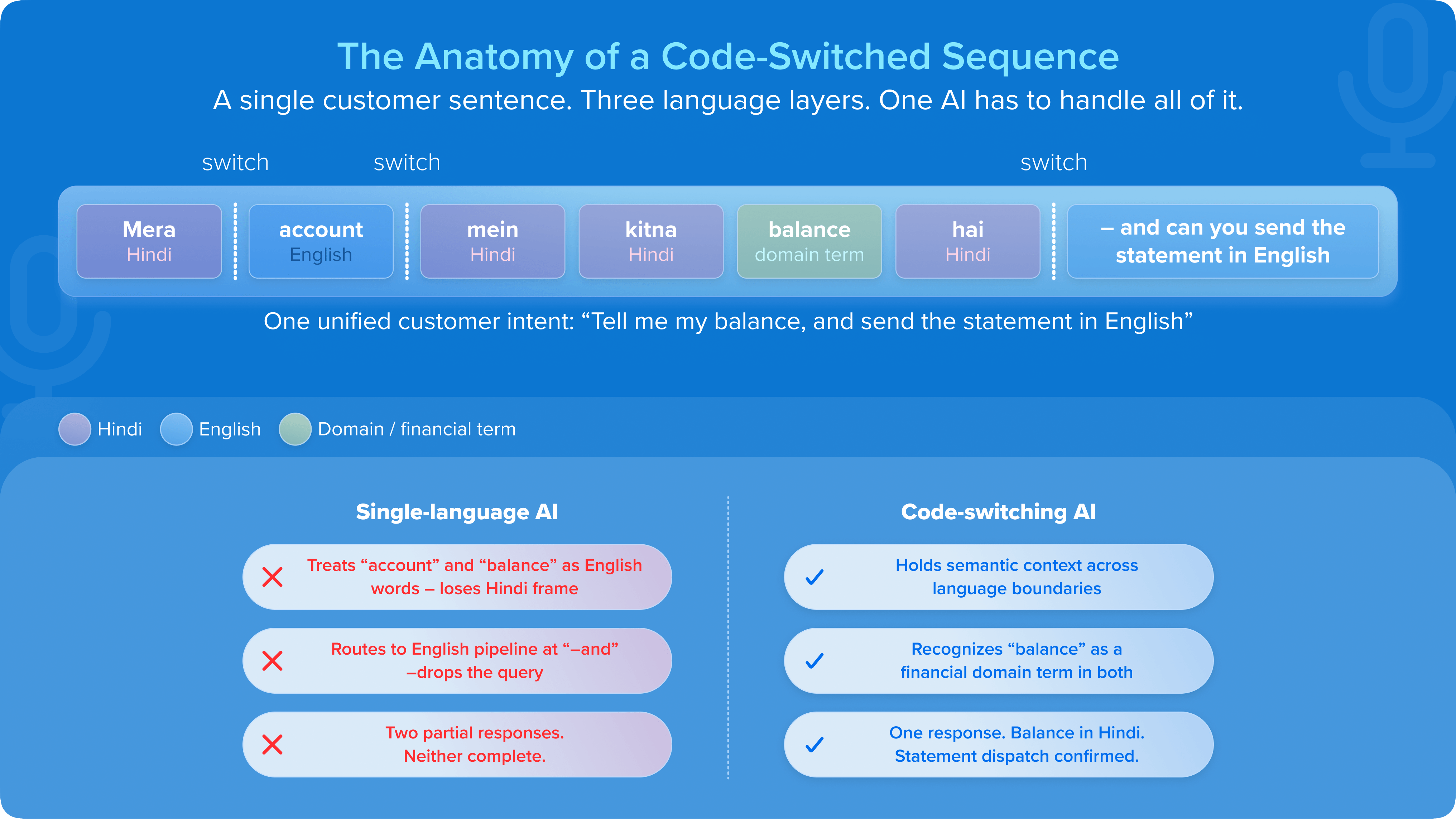 Anatomy of a code-switched sequence