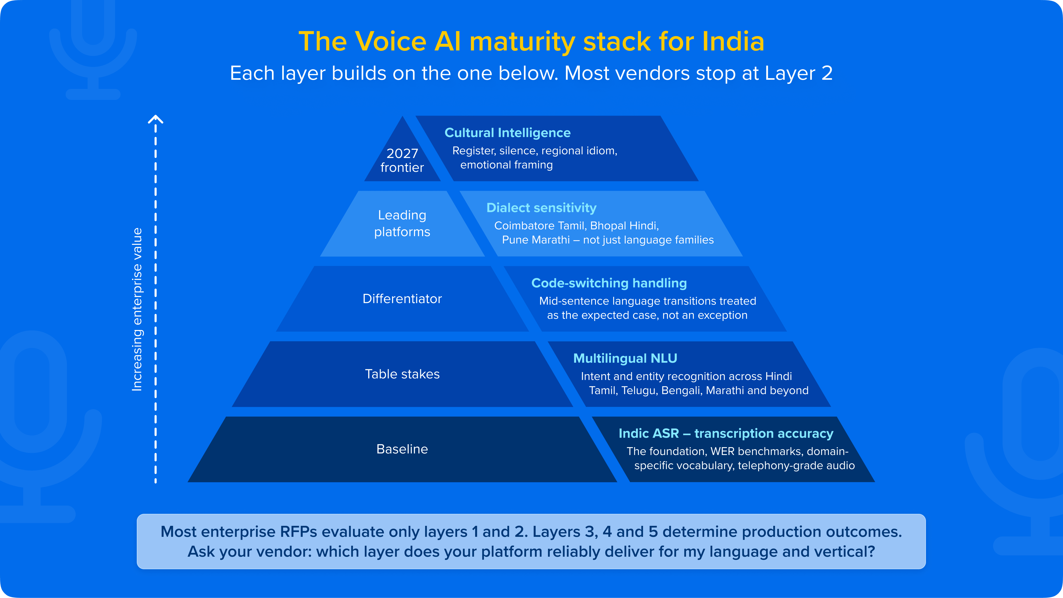 The Voice AI maturity stack for India