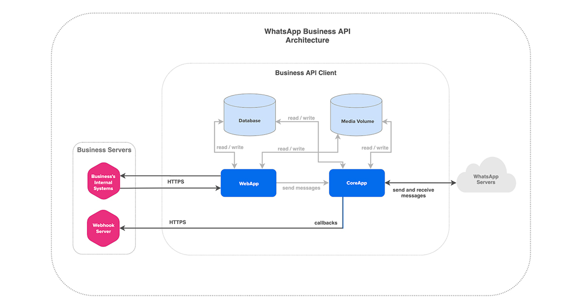 WhatsApp Enterprise Client Infra