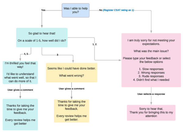 CSAT Process Flow