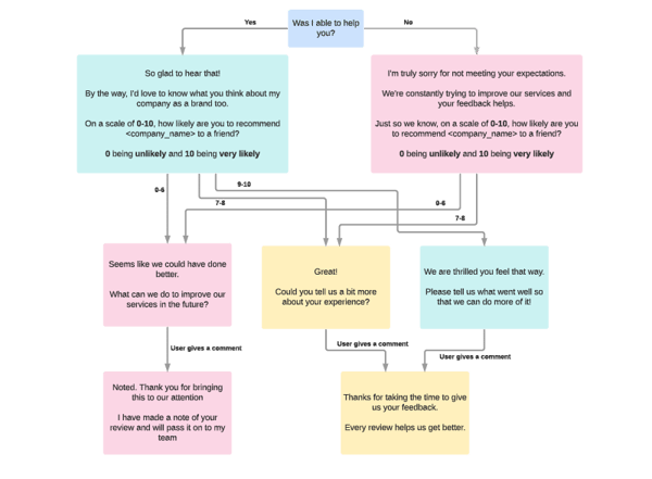 NPS conversation flow