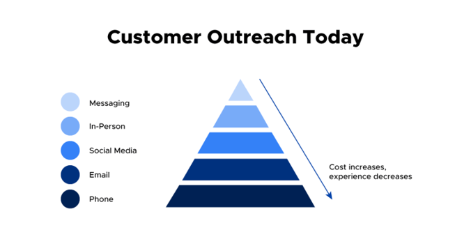 customer-outreach-today