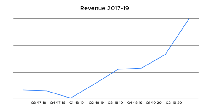 haptik-revenue