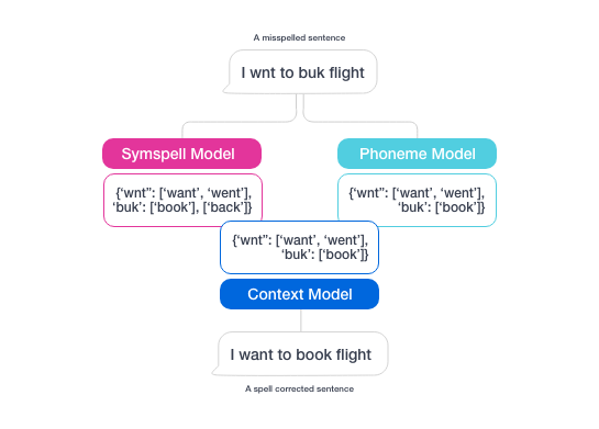 Context Model