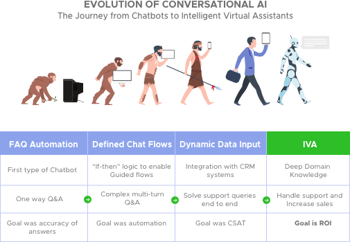 Evolution-of-conversational-ai