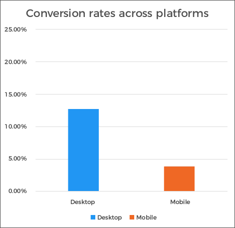 Conversion-Rates-across-Platforms