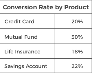 conversion-rate-by-product