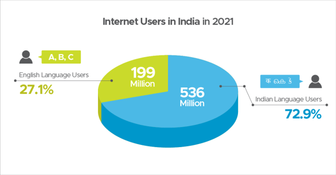 Multilingual-Blog-internet-users