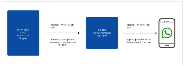 Enterprise Notification Engine